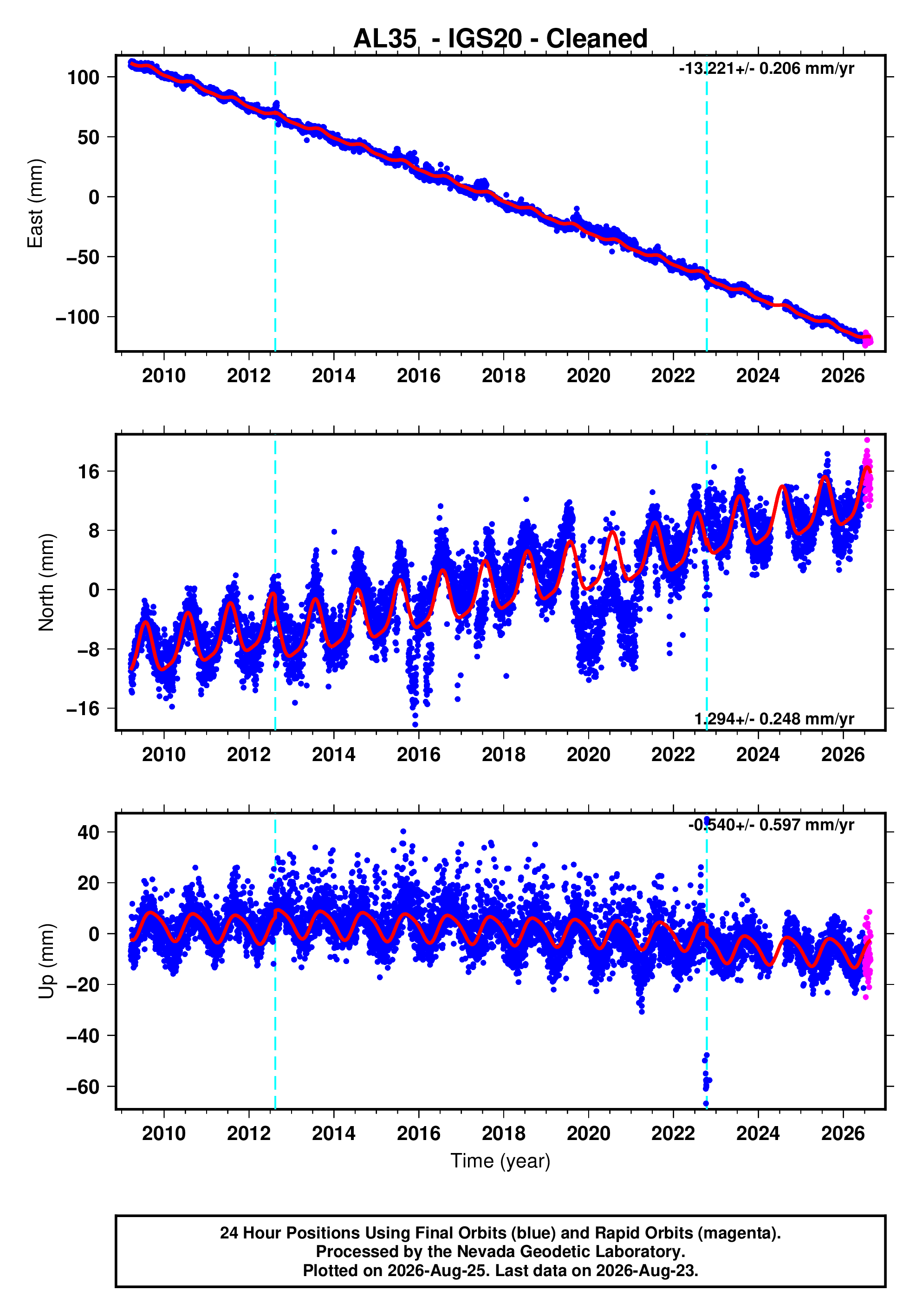 GPS time series plot