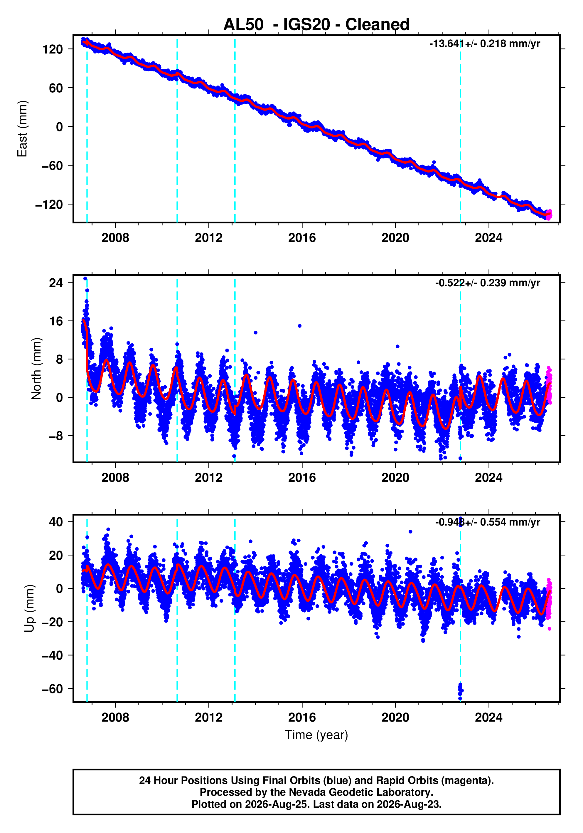 GPS time series plot
