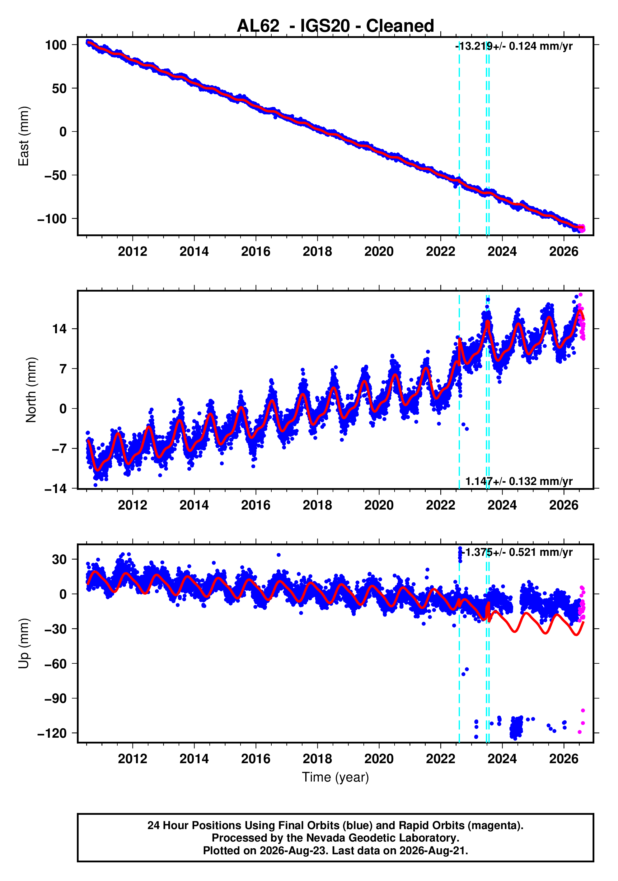 GPS time series plot