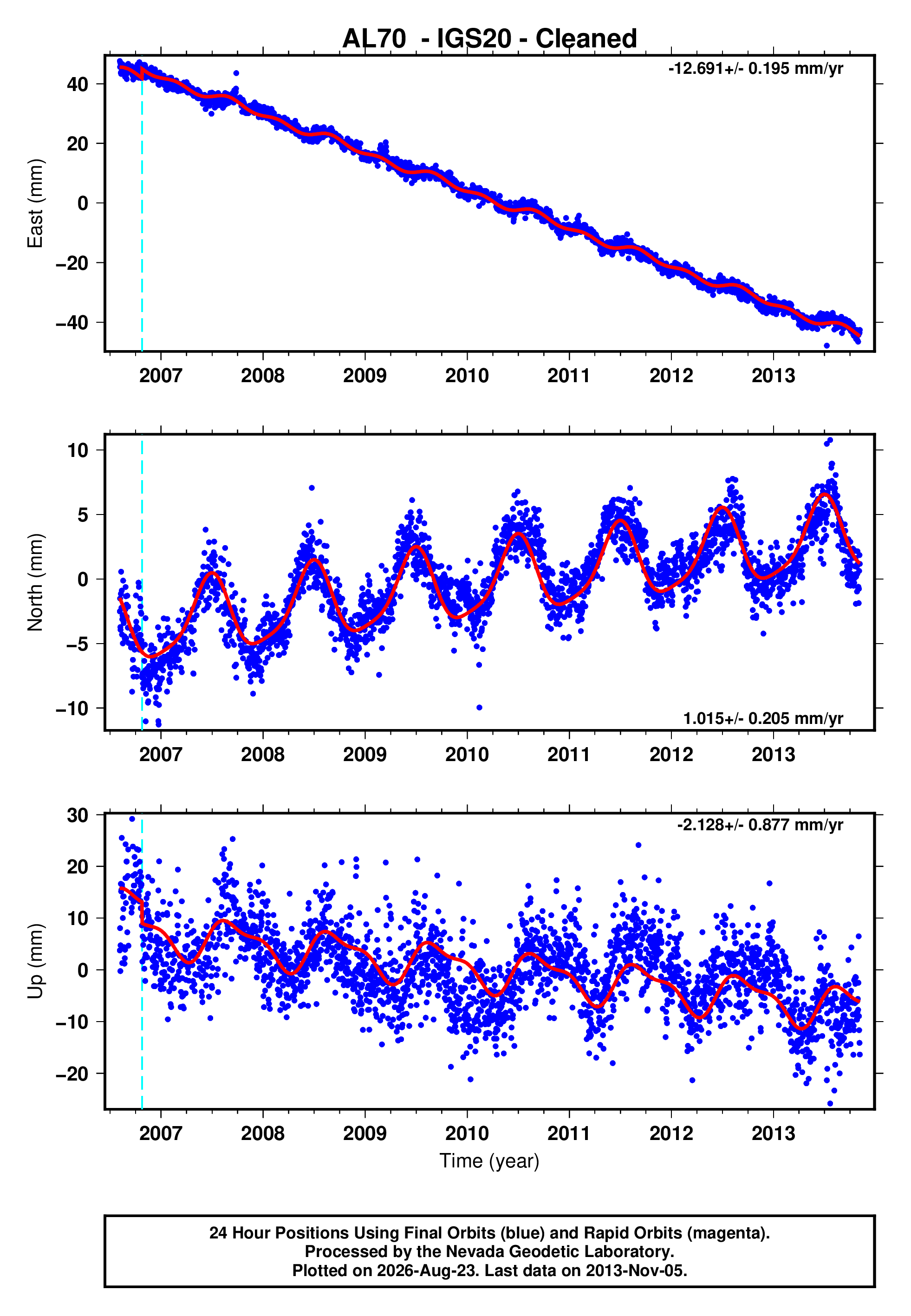 GPS time series plot