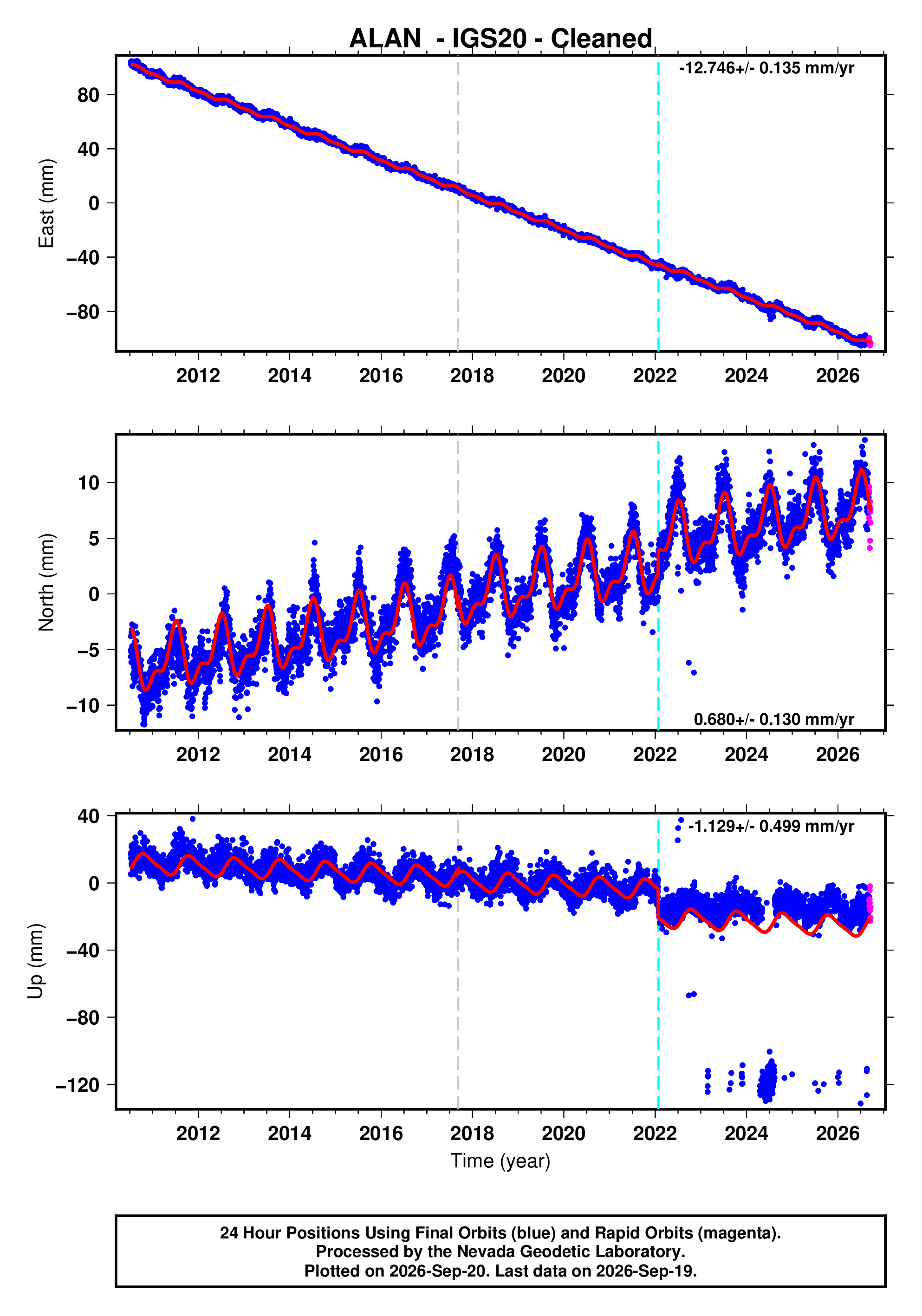 GPS time series plot