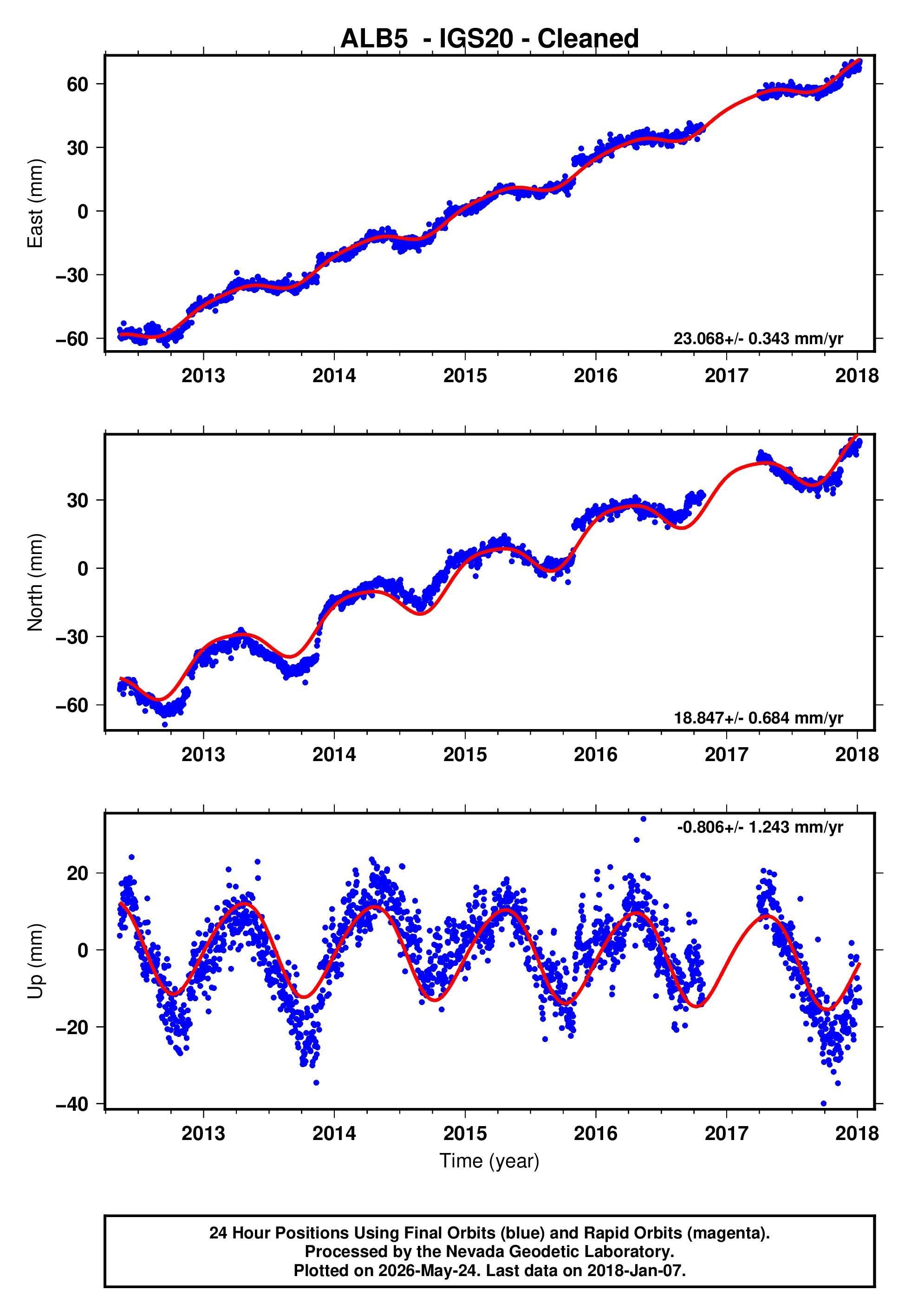 GPS time series plot