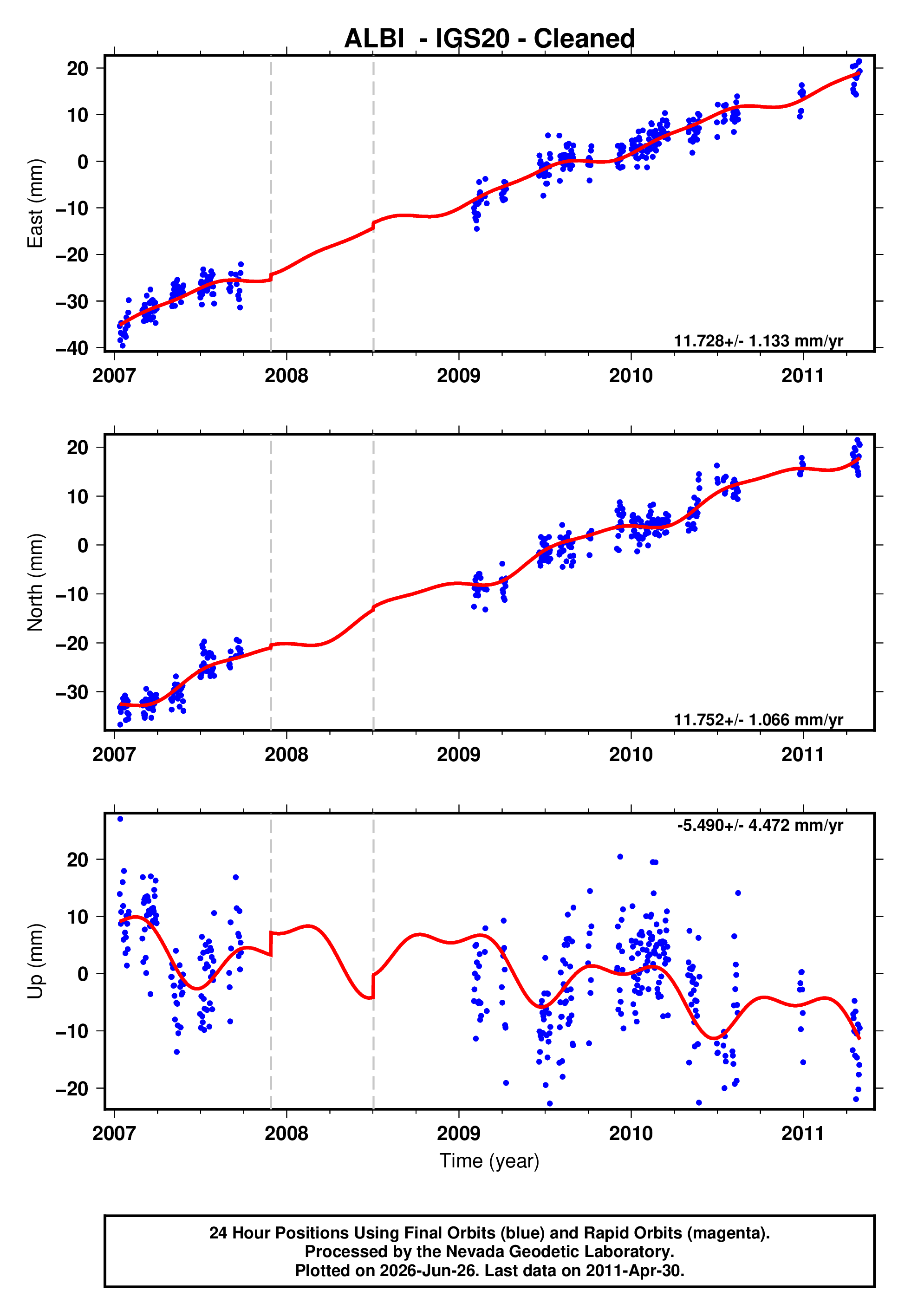GPS time series plot