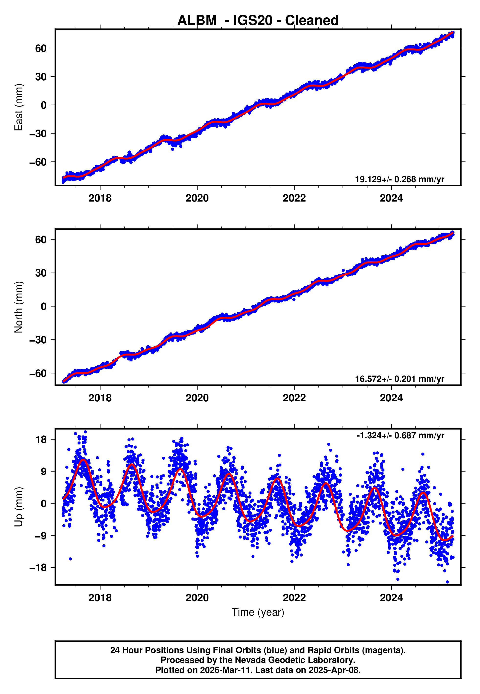 GPS time series plot