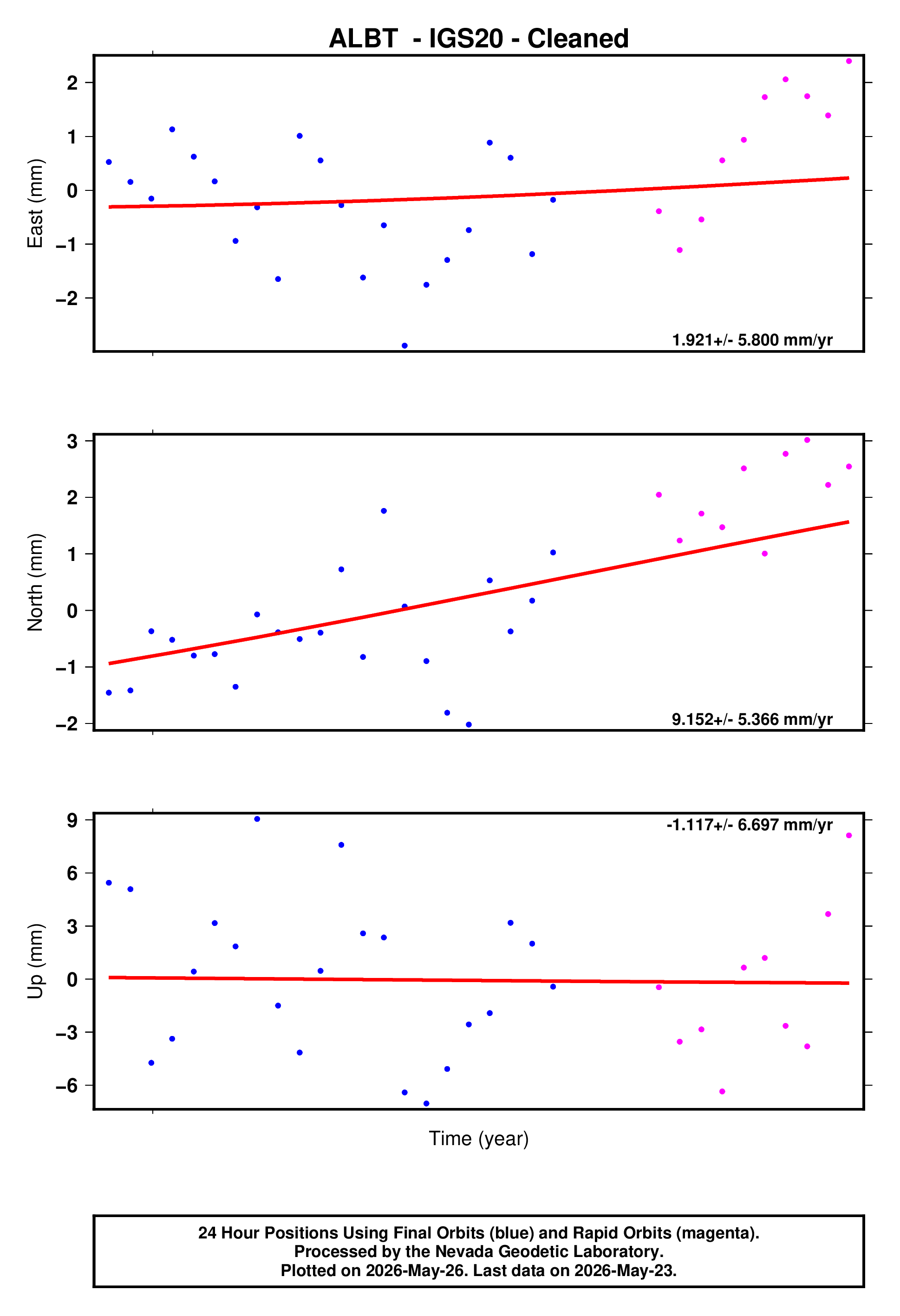 GPS time series plot