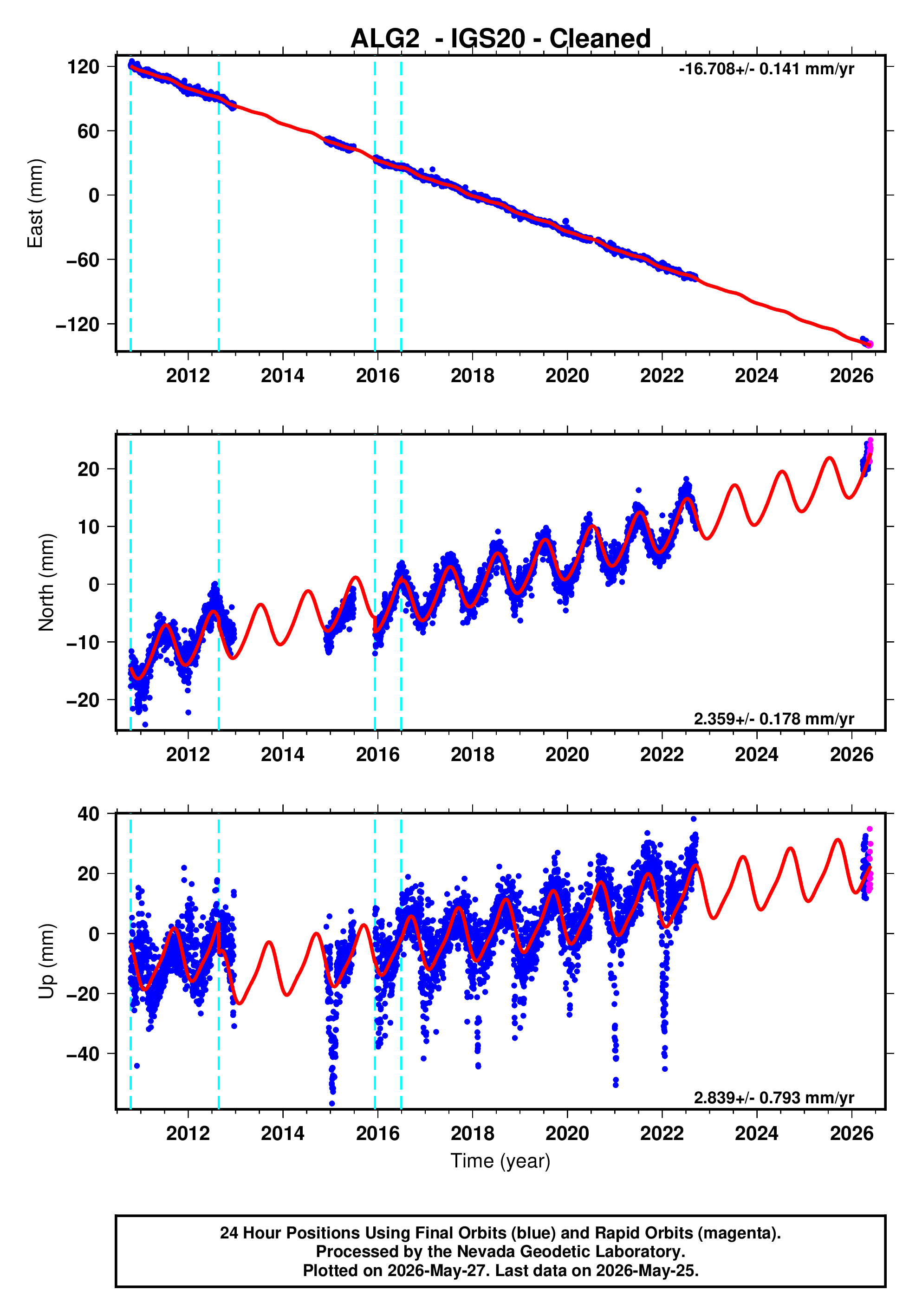 GPS time series plot