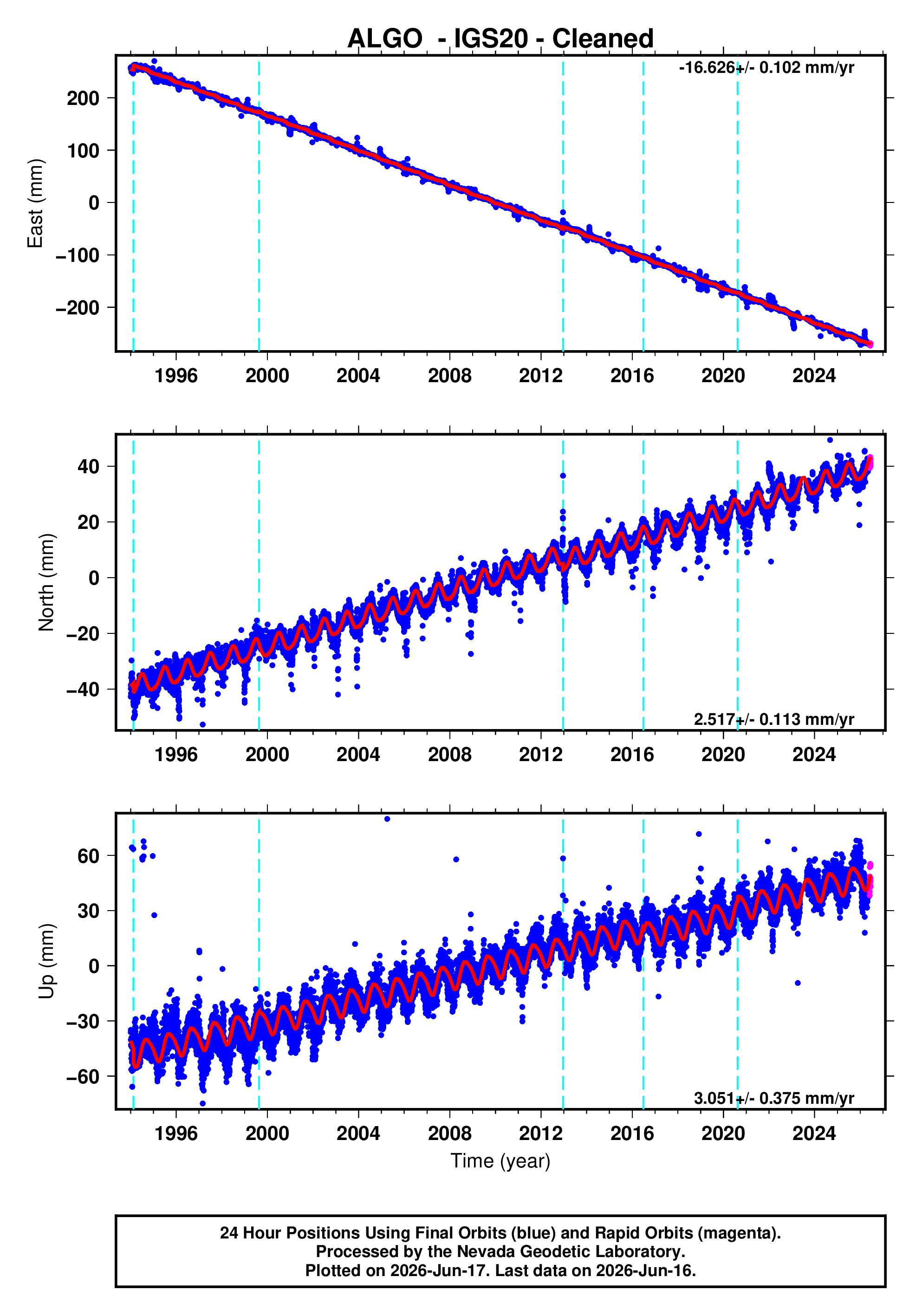 GPS time series plot