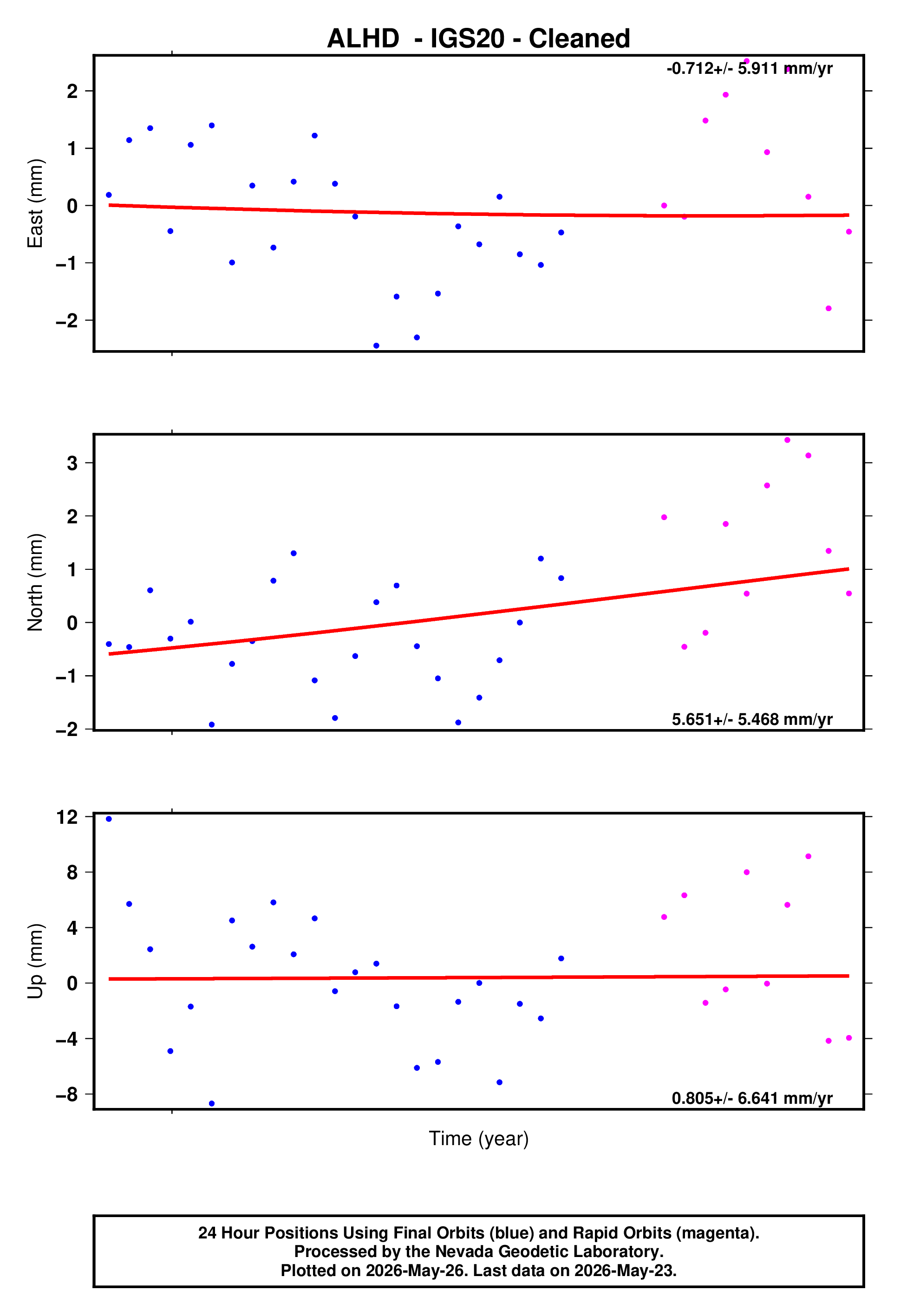 GPS time series plot