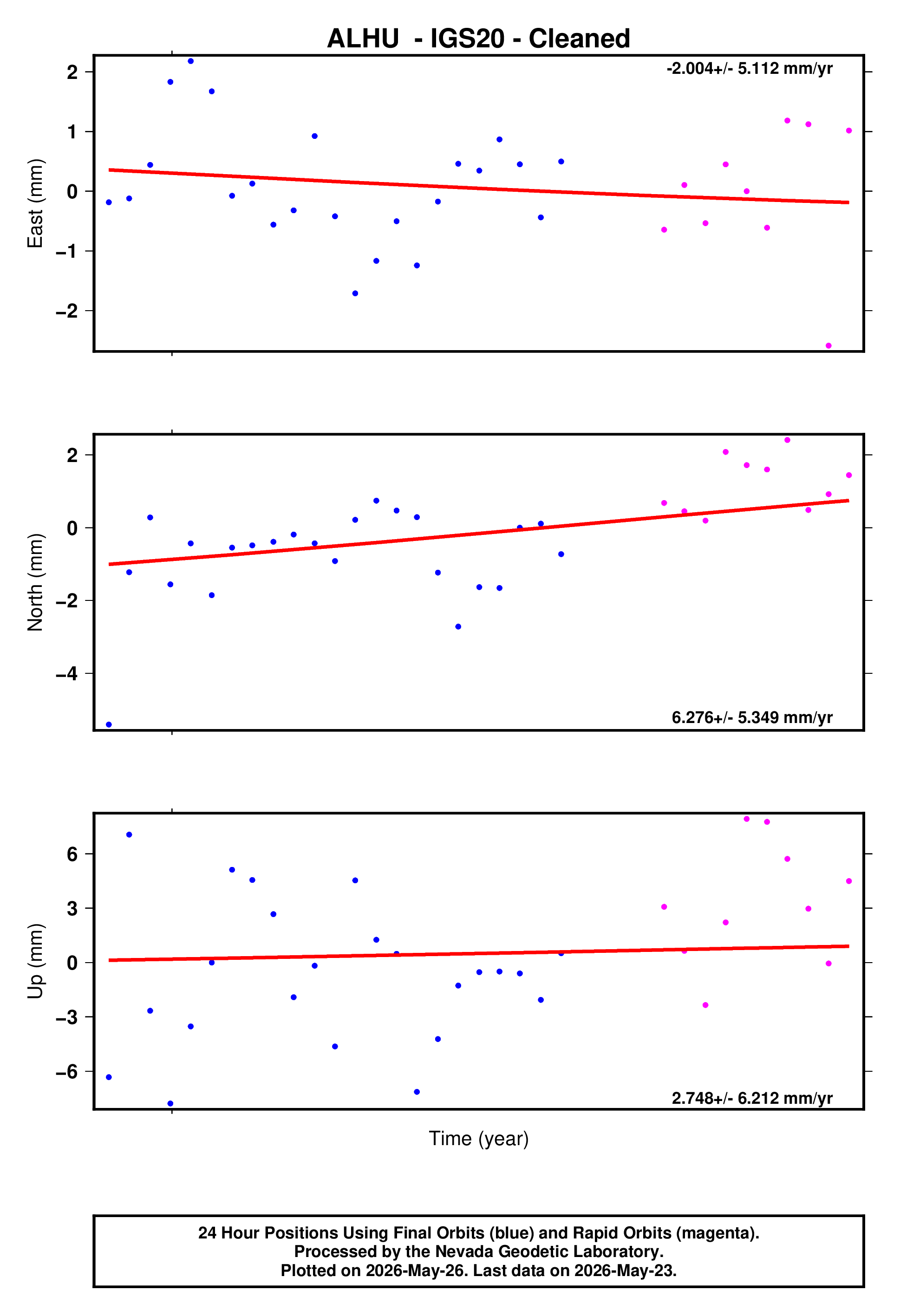 GPS time series plot