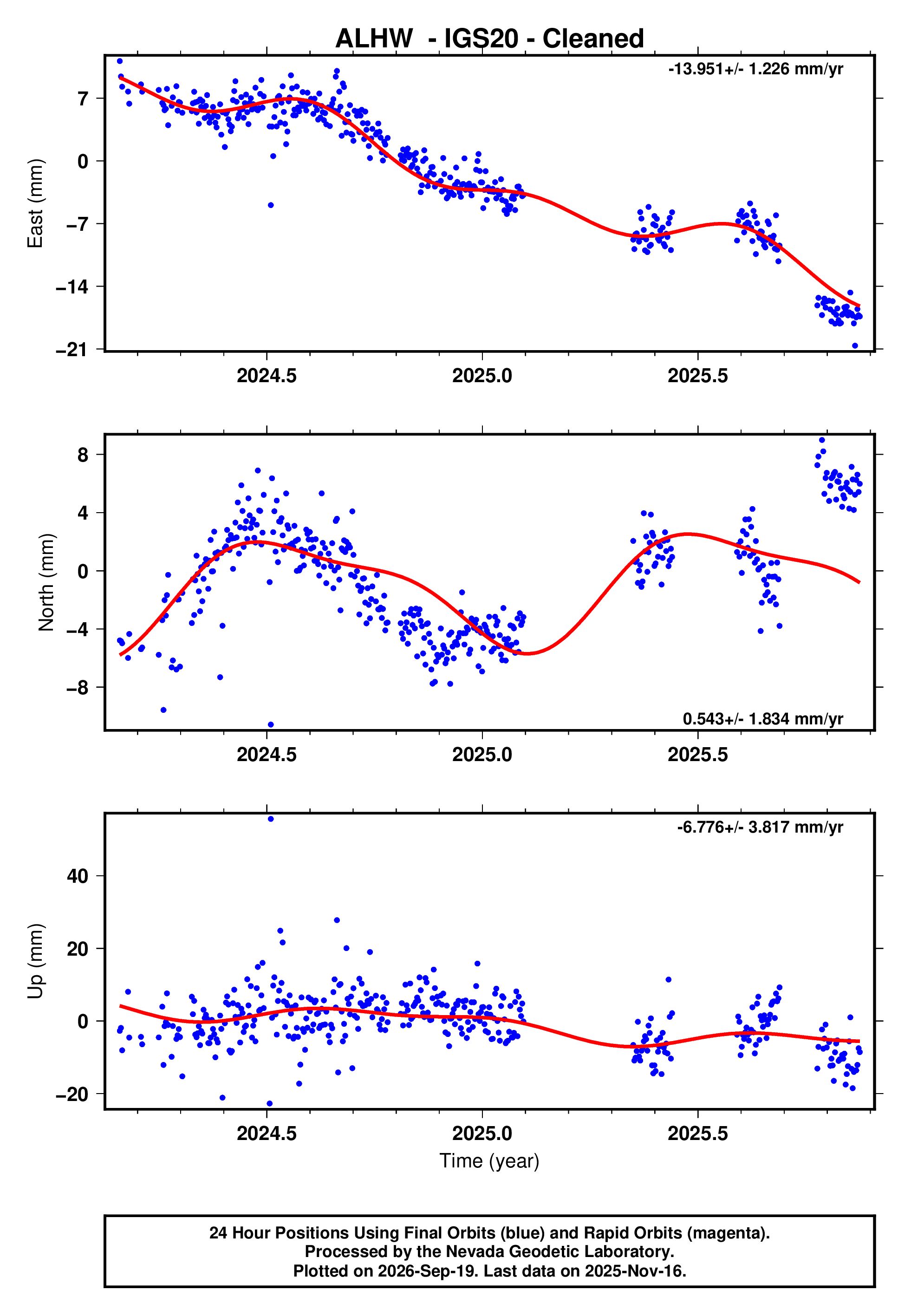 GPS time series plot