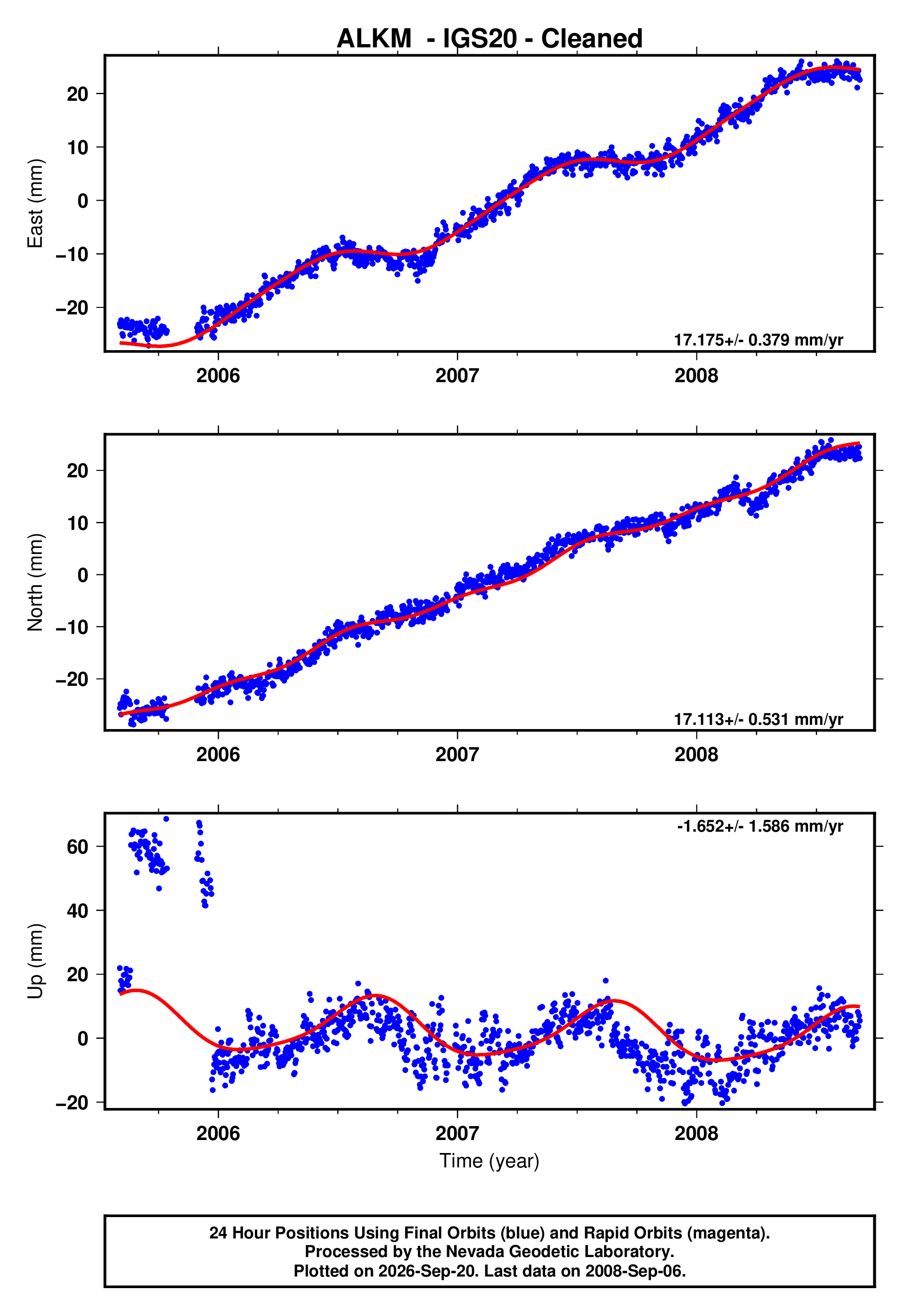 GPS time series plot
