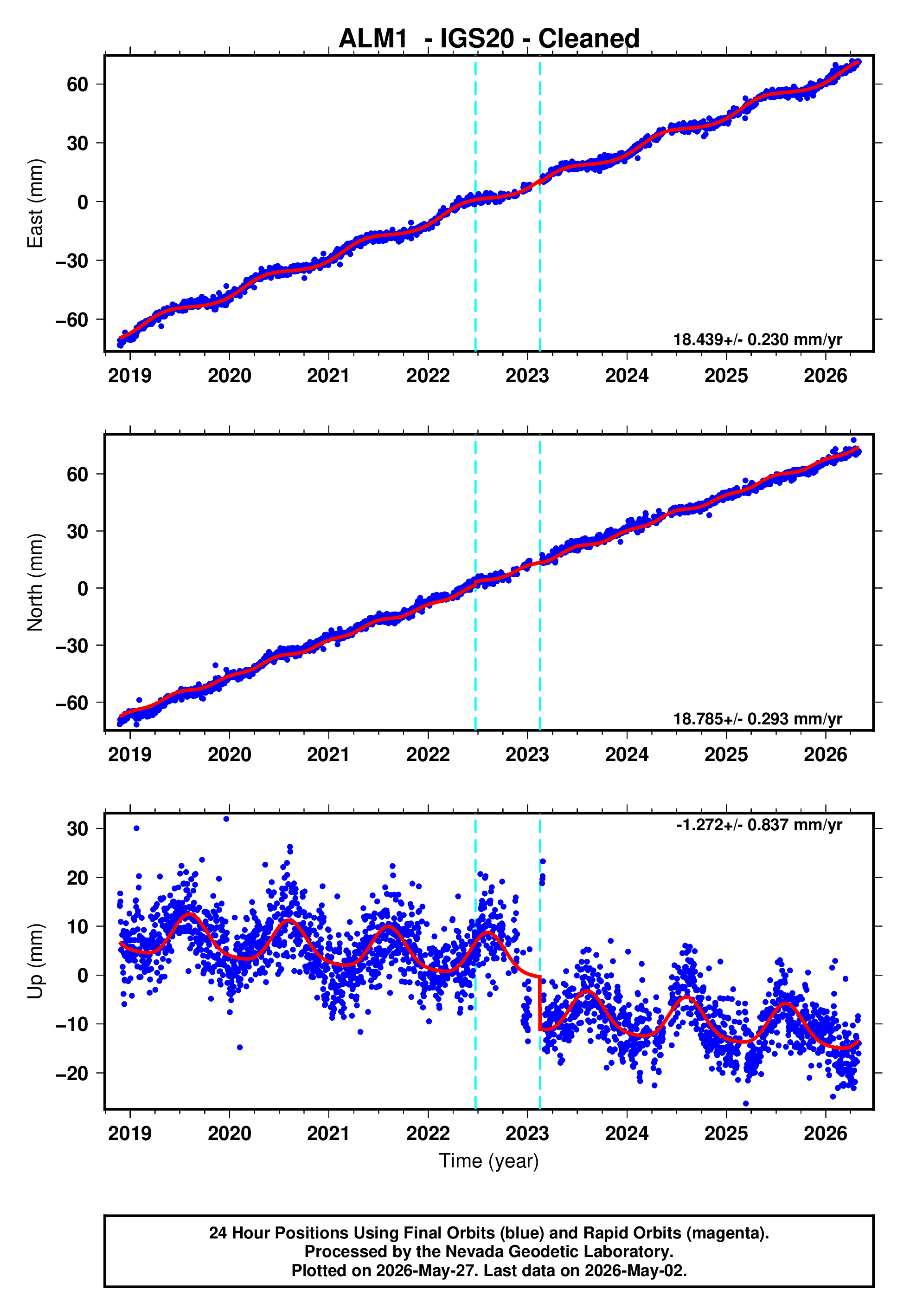GPS time series plot