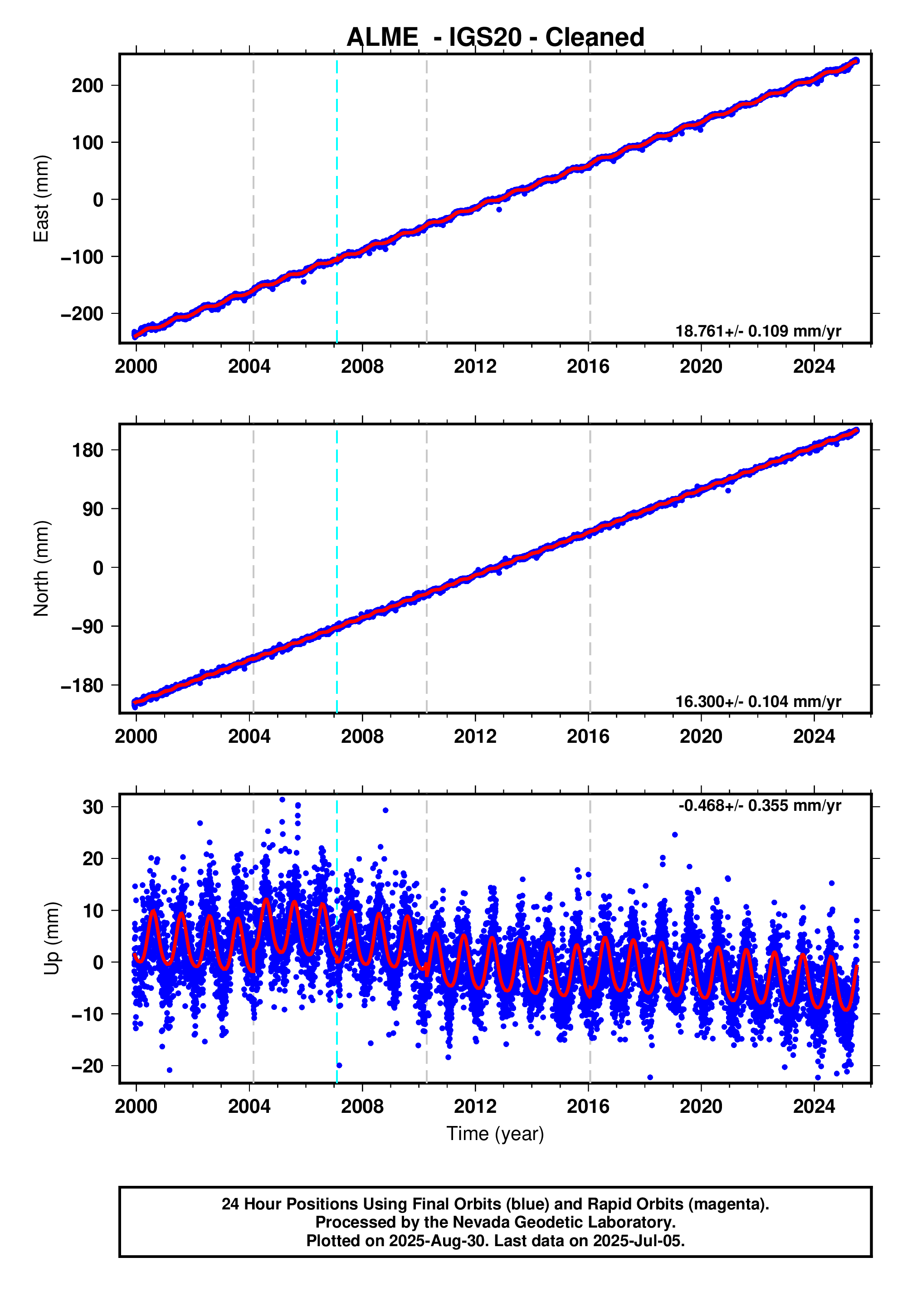 GPS time series plot