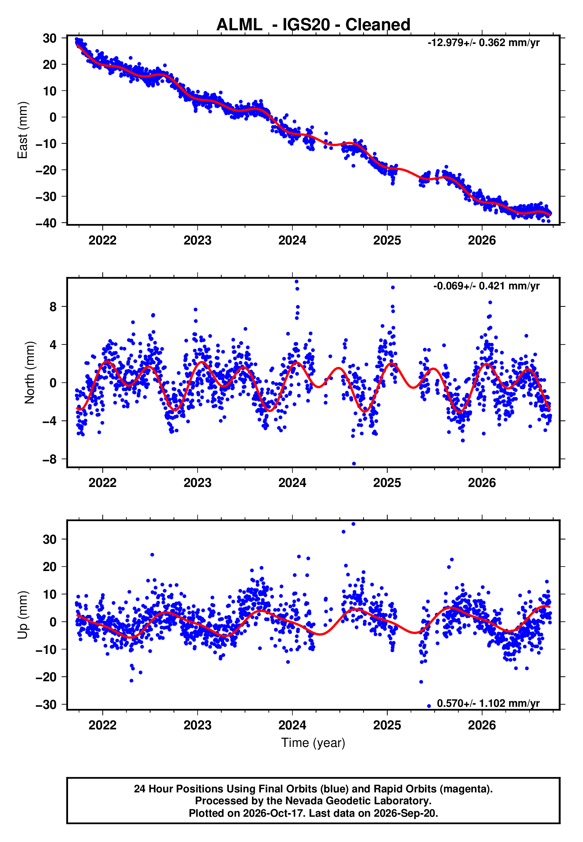 GPS time series plot