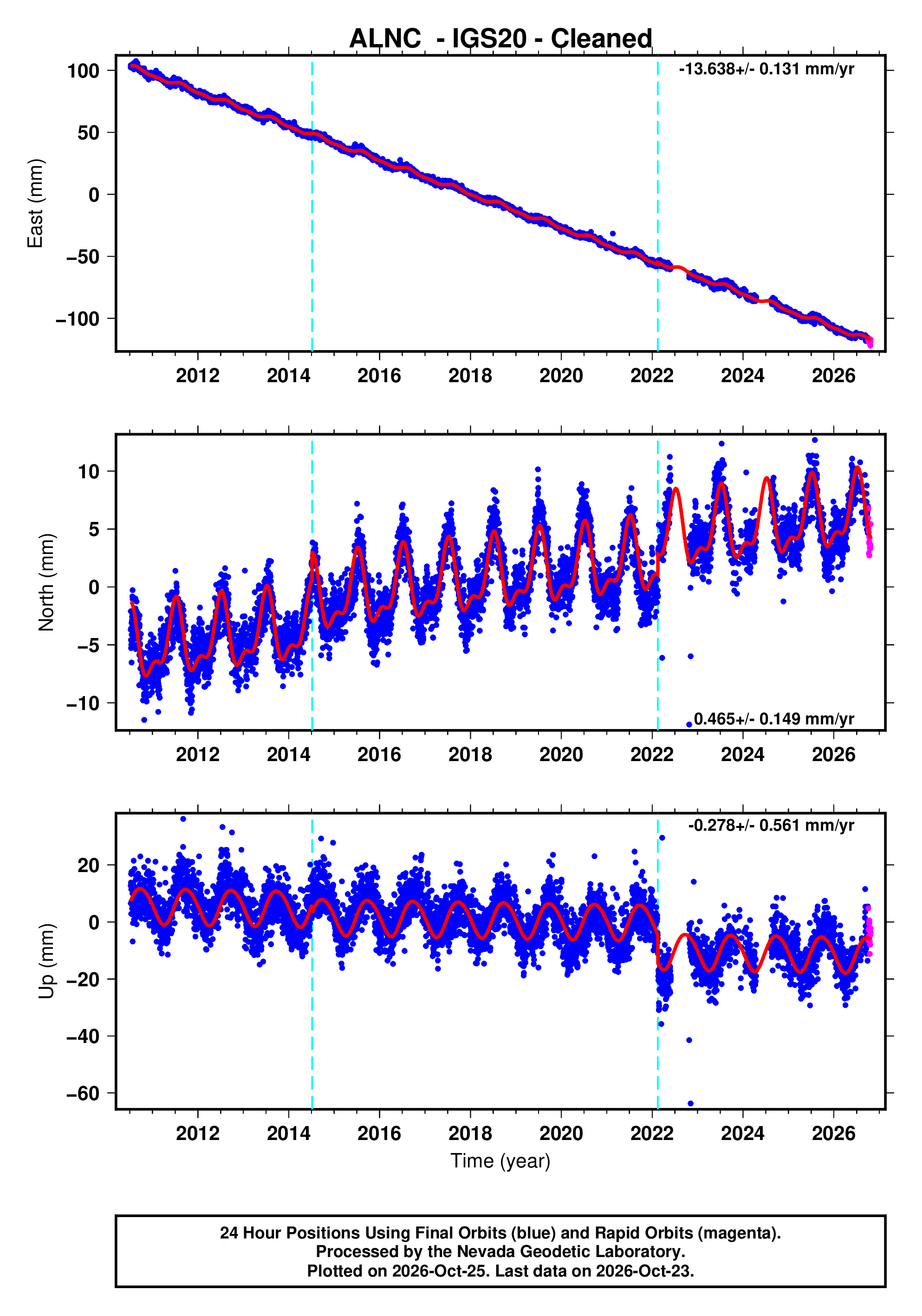 GPS time series plot