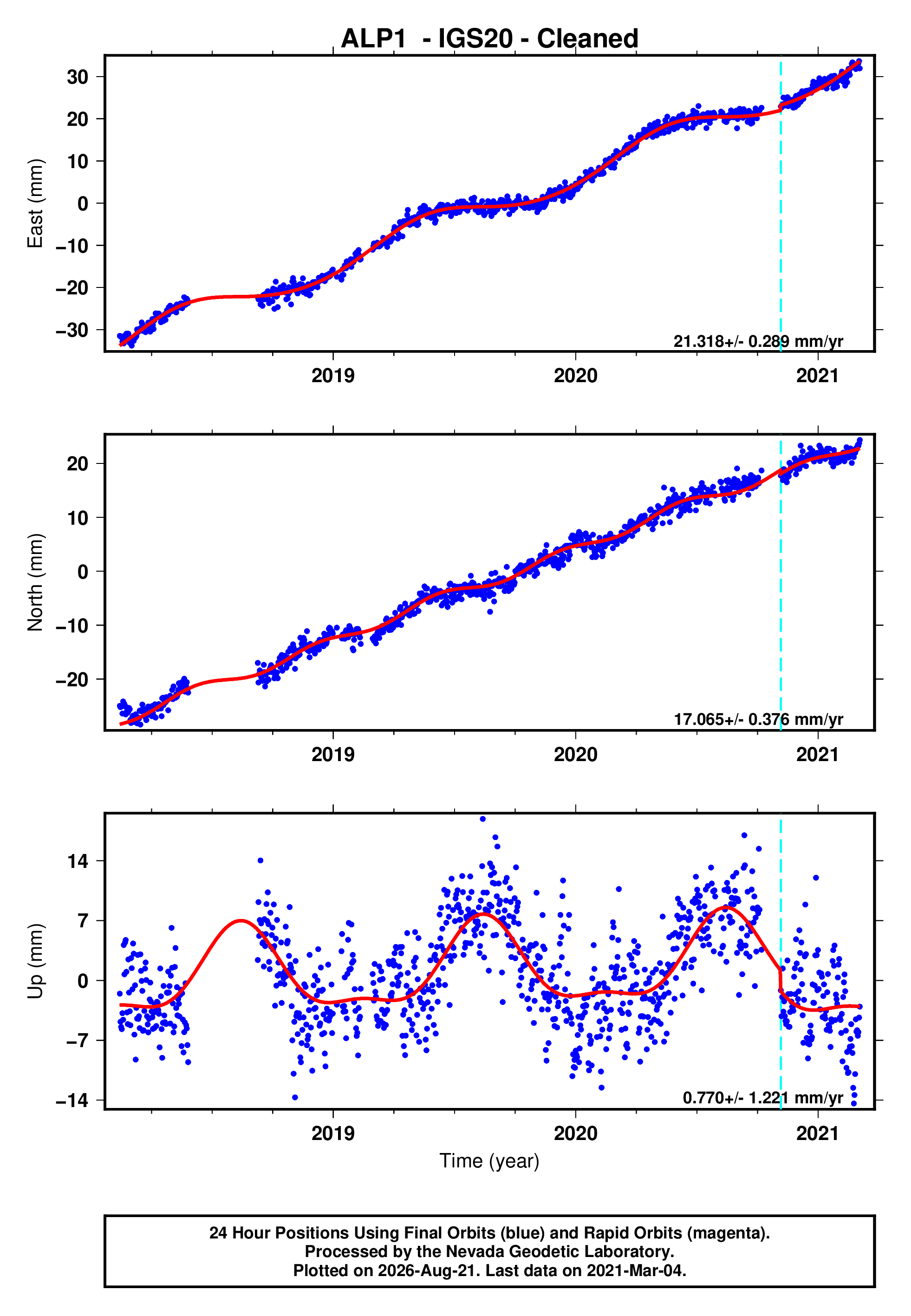 GPS time series plot