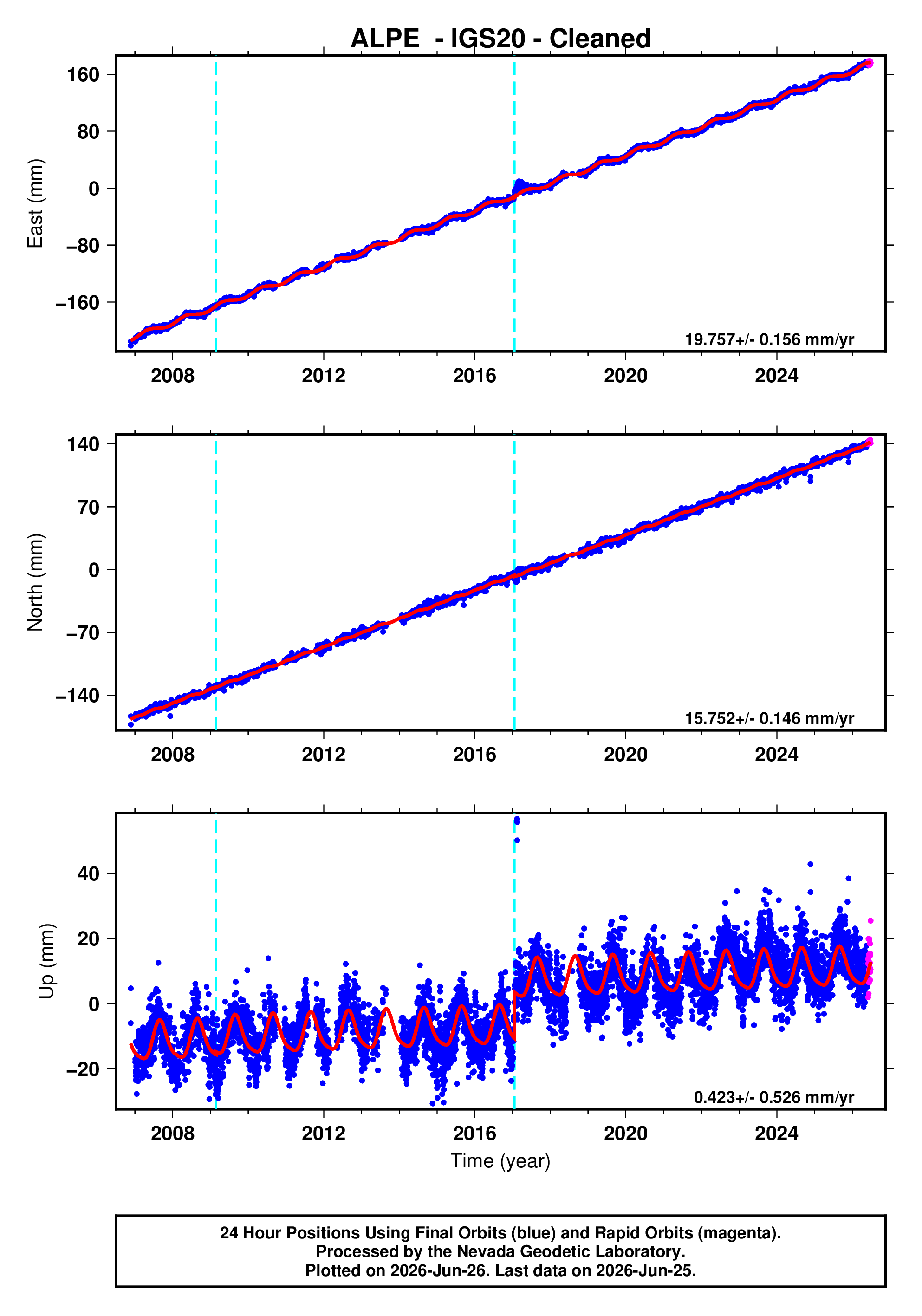 GPS time series plot