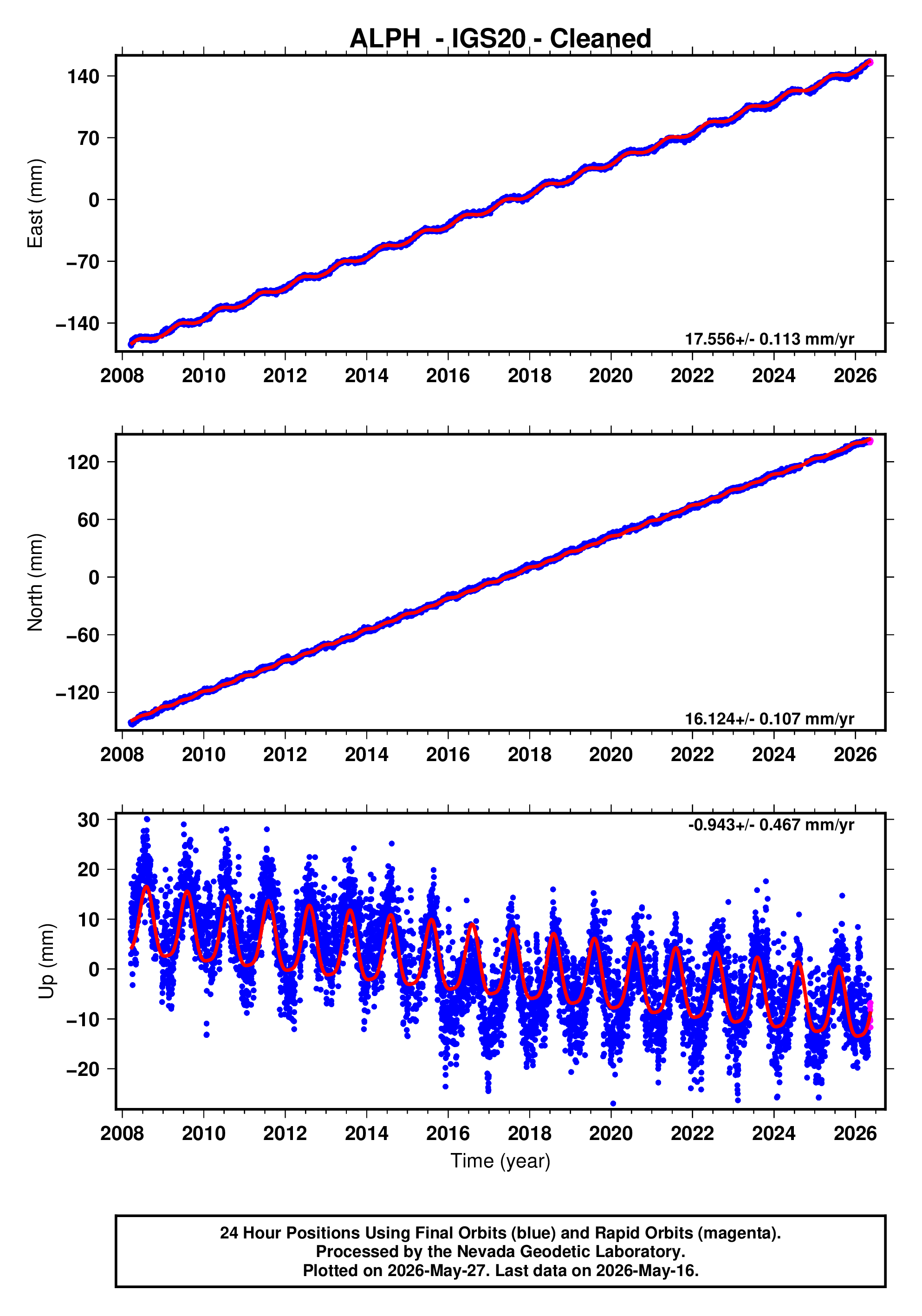 GPS time series plot
