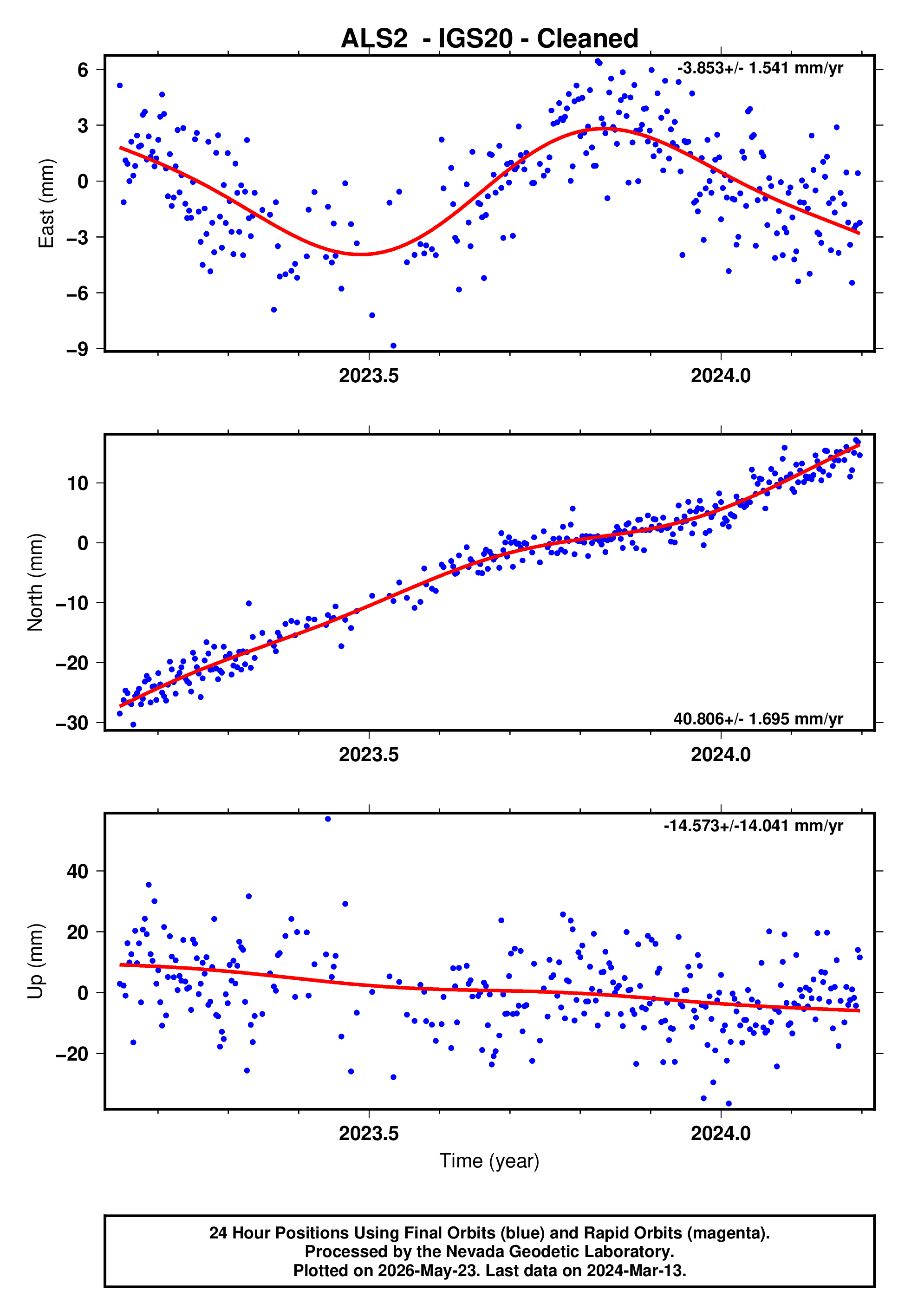 GPS time series plot