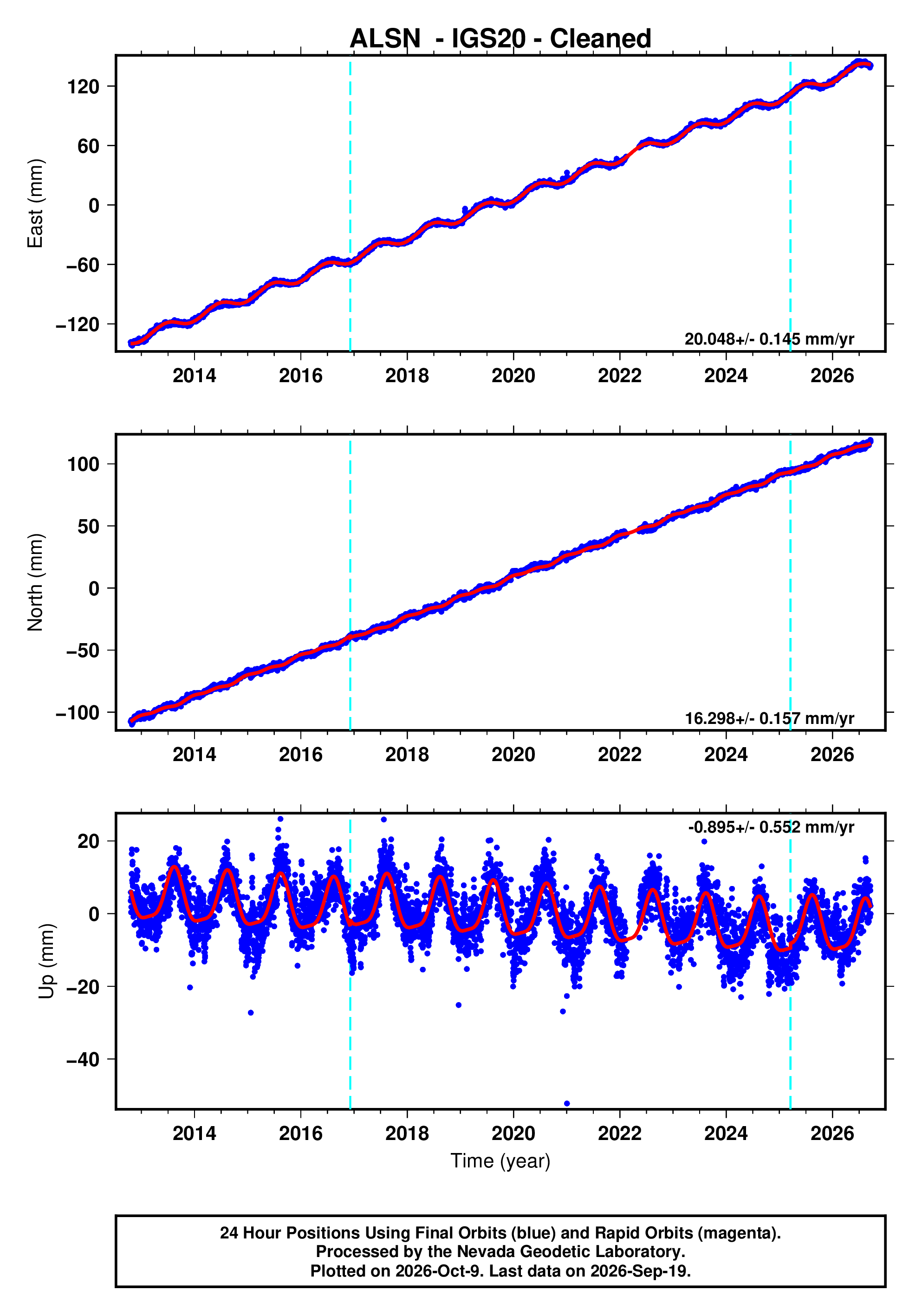 GPS time series plot