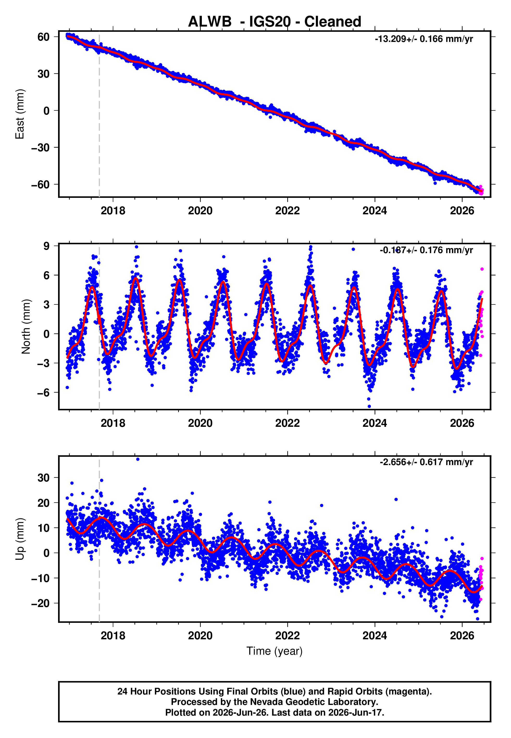GPS time series plot