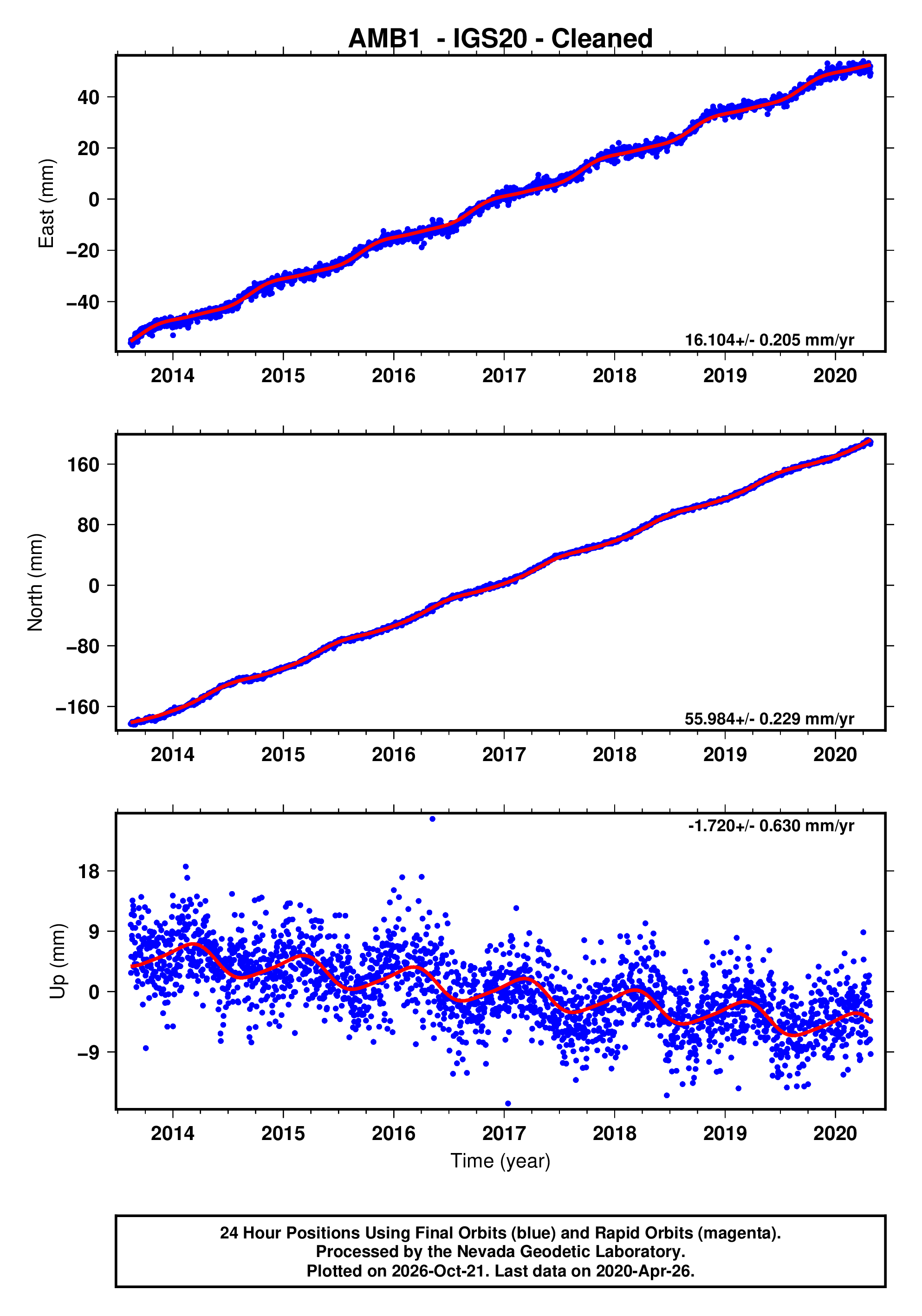 GPS time series plot