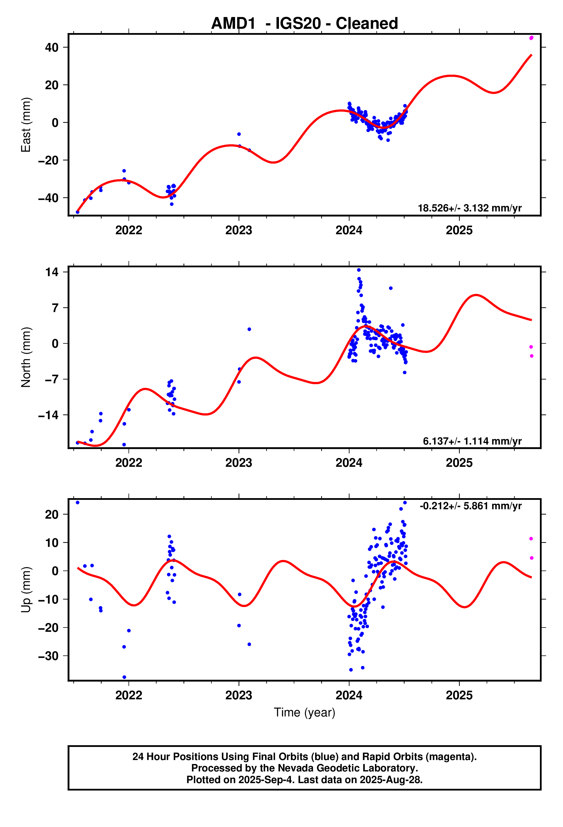 GPS time series plot