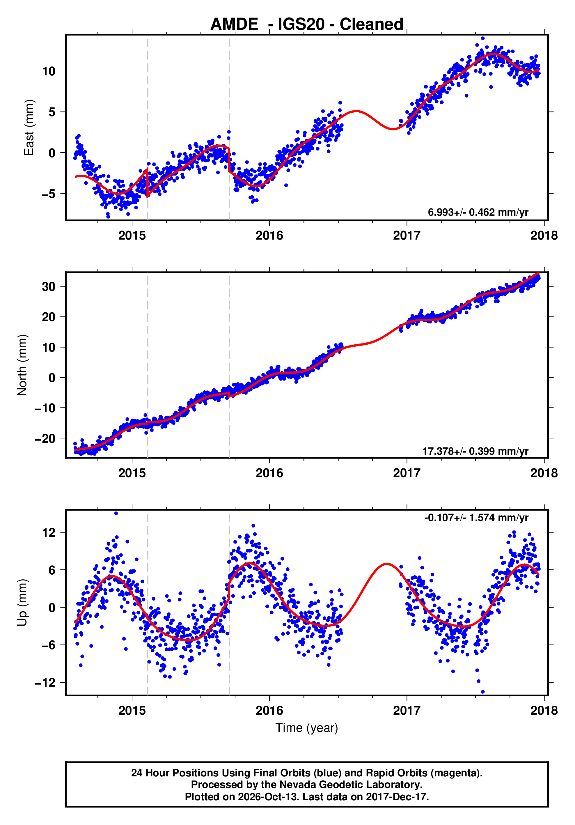 GPS time series plot