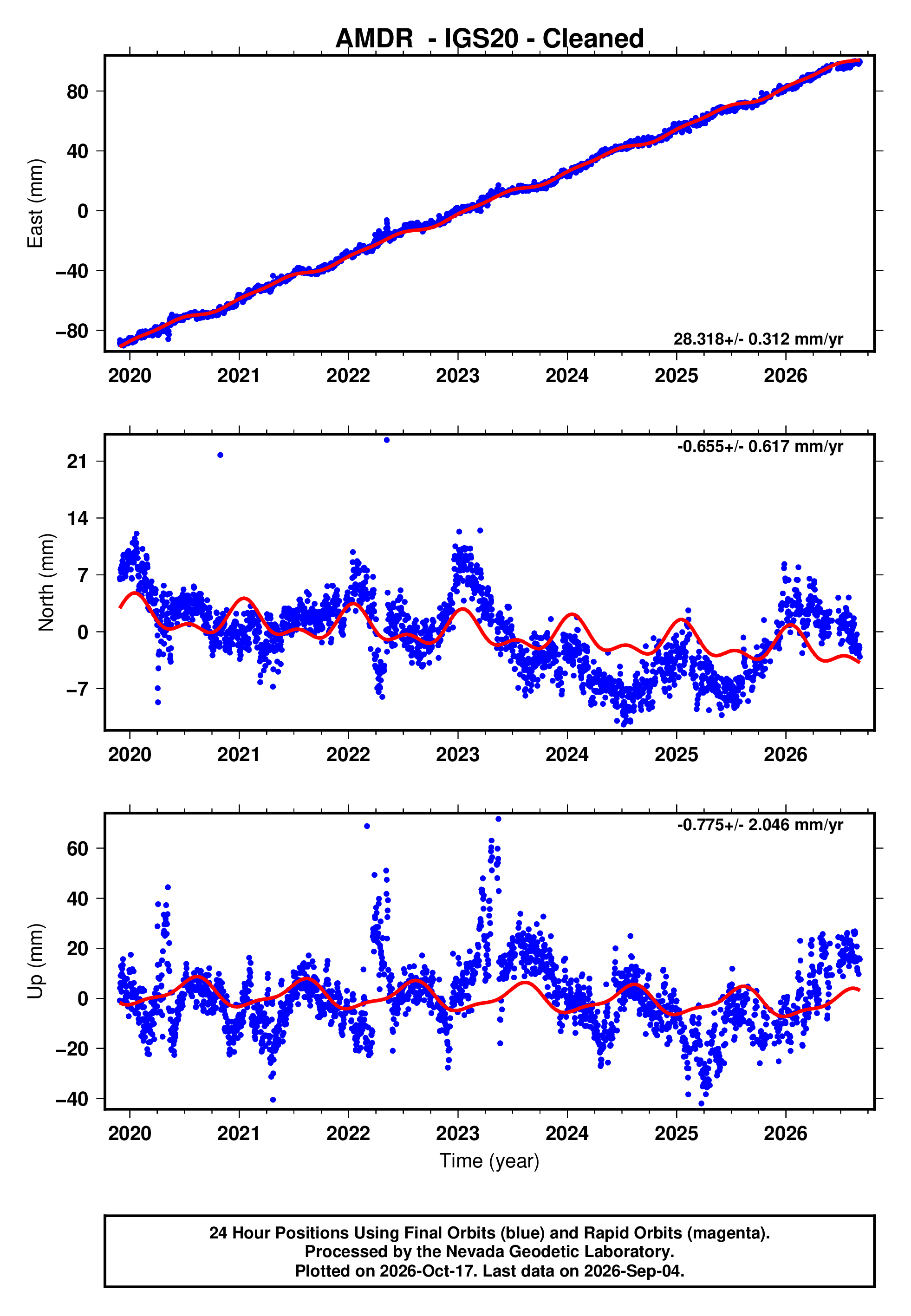 GPS time series plot