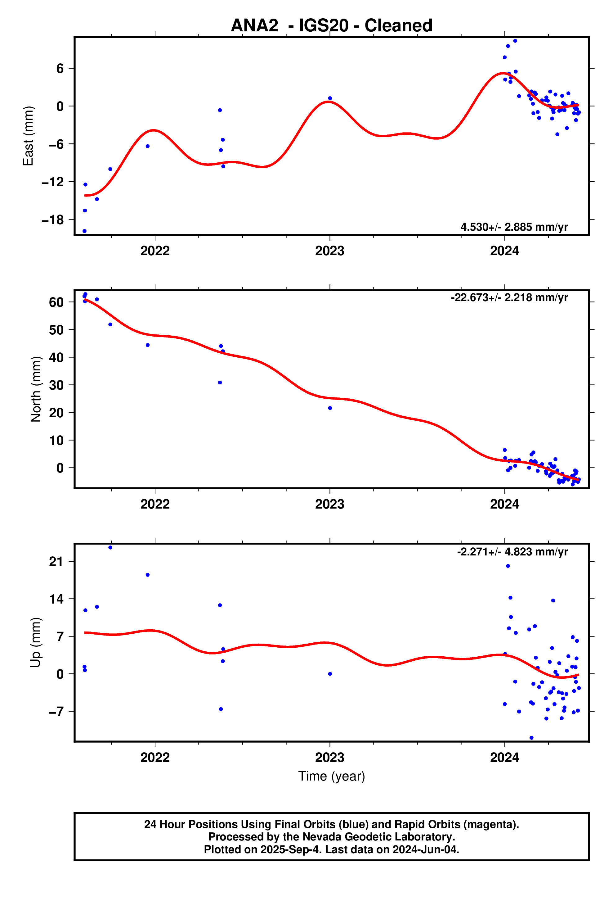 GPS time series plot