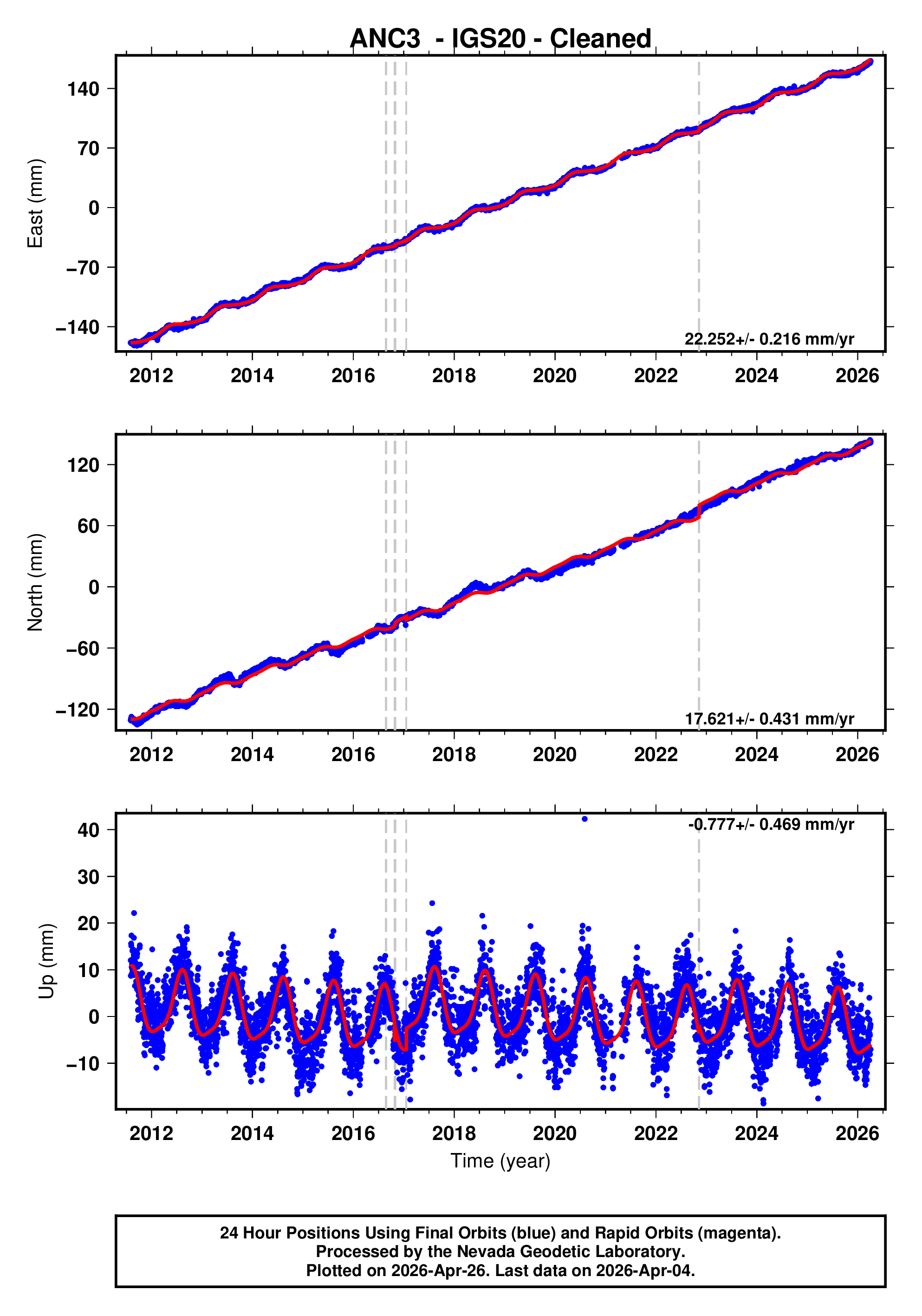 GPS time series plot