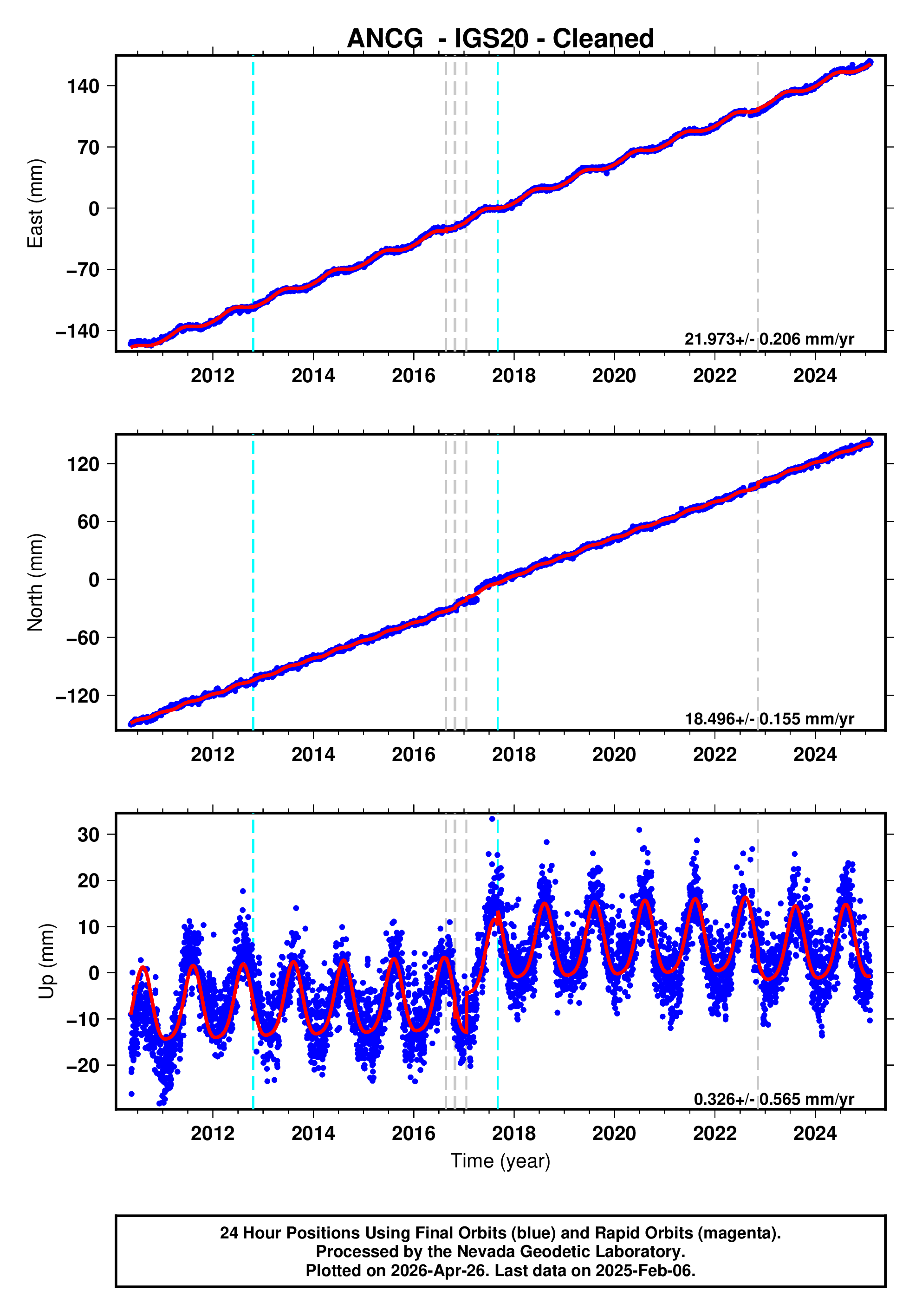GPS time series plot