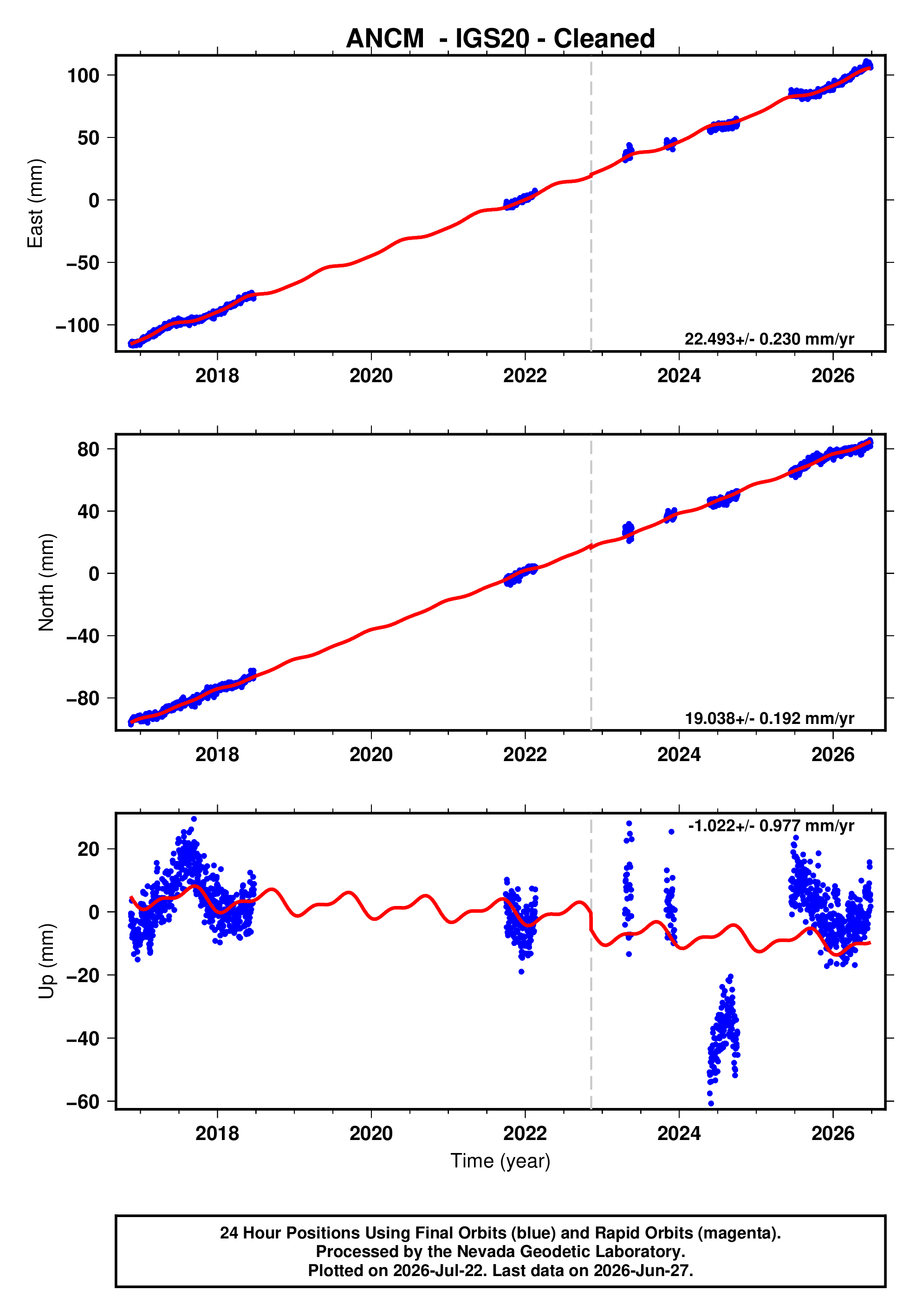 GPS time series plot