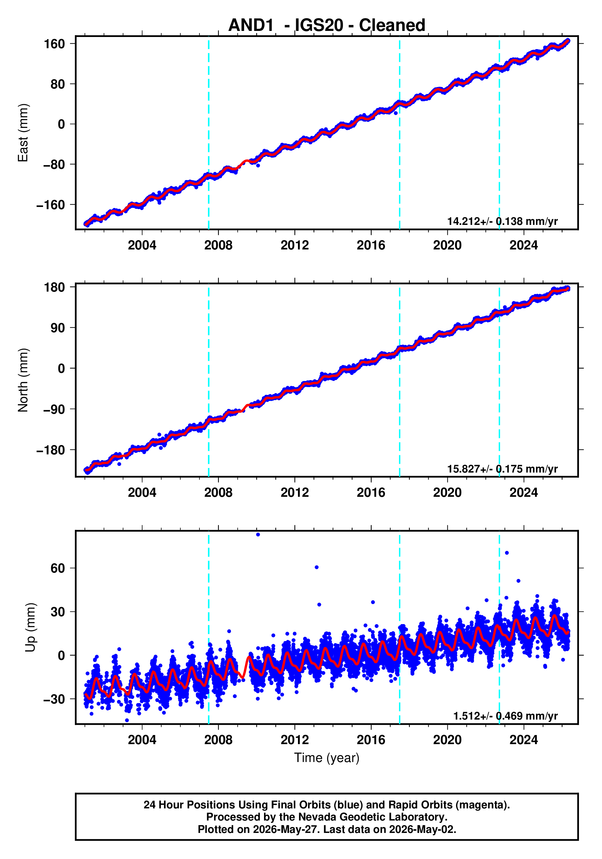 GPS time series plot
