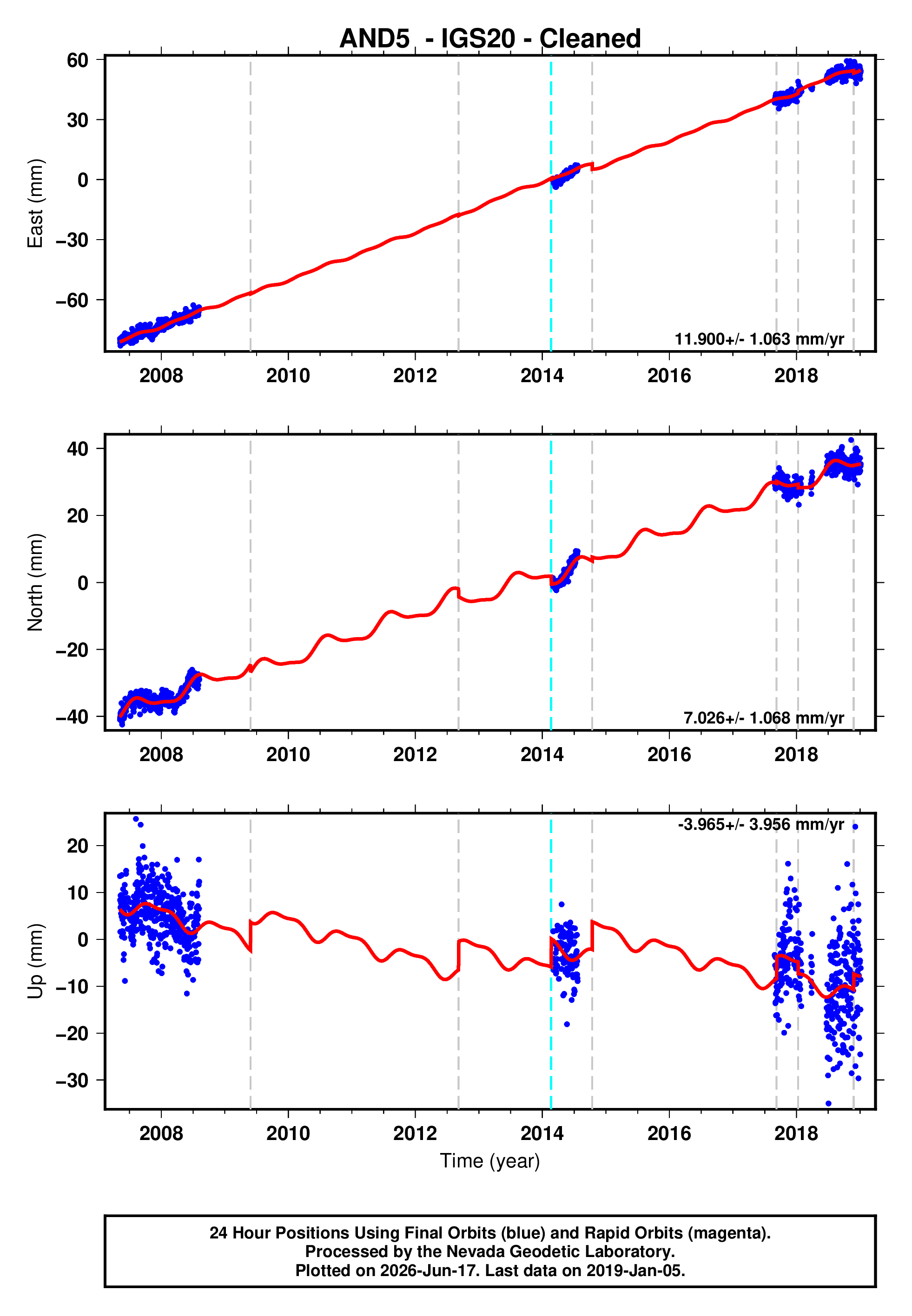 GPS time series plot