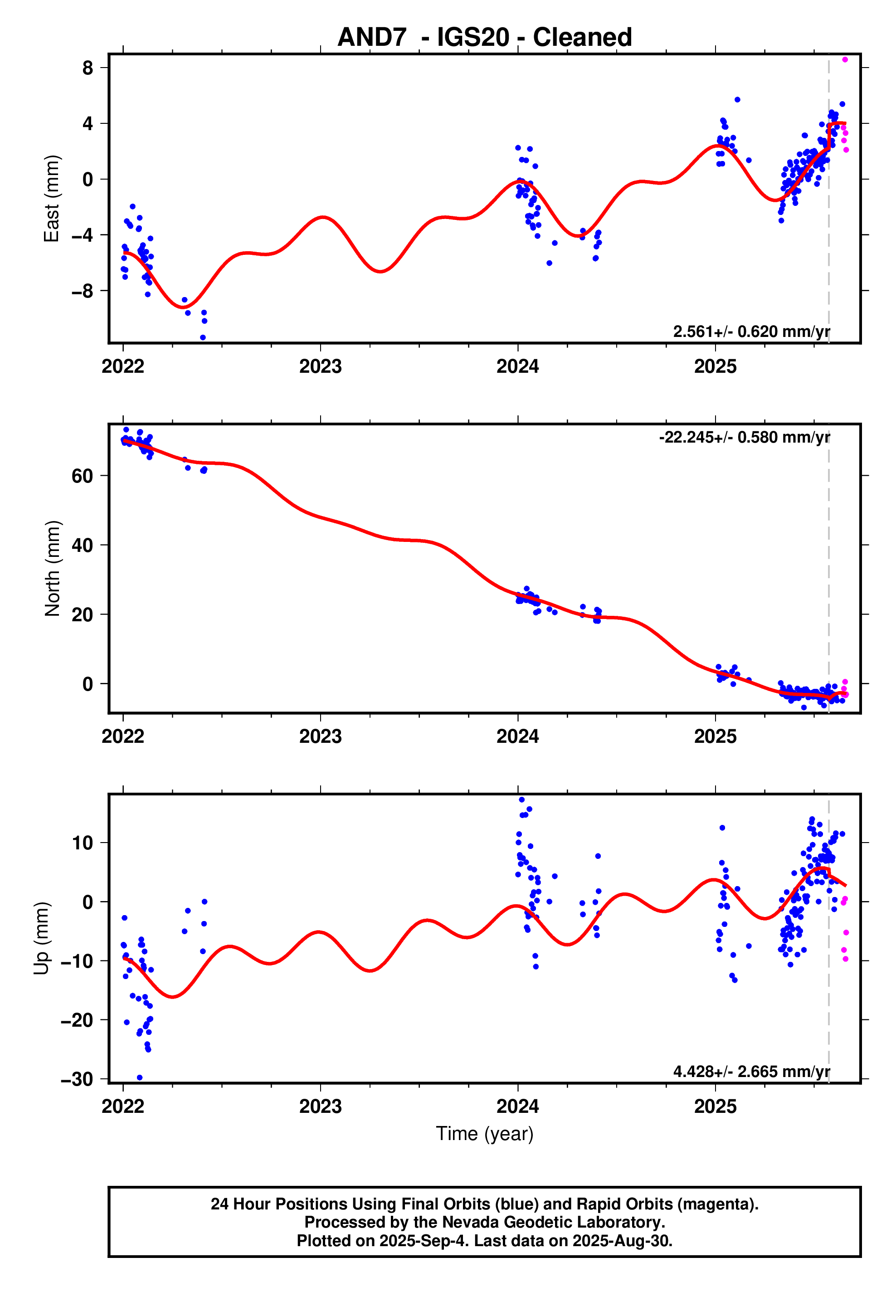GPS time series plot