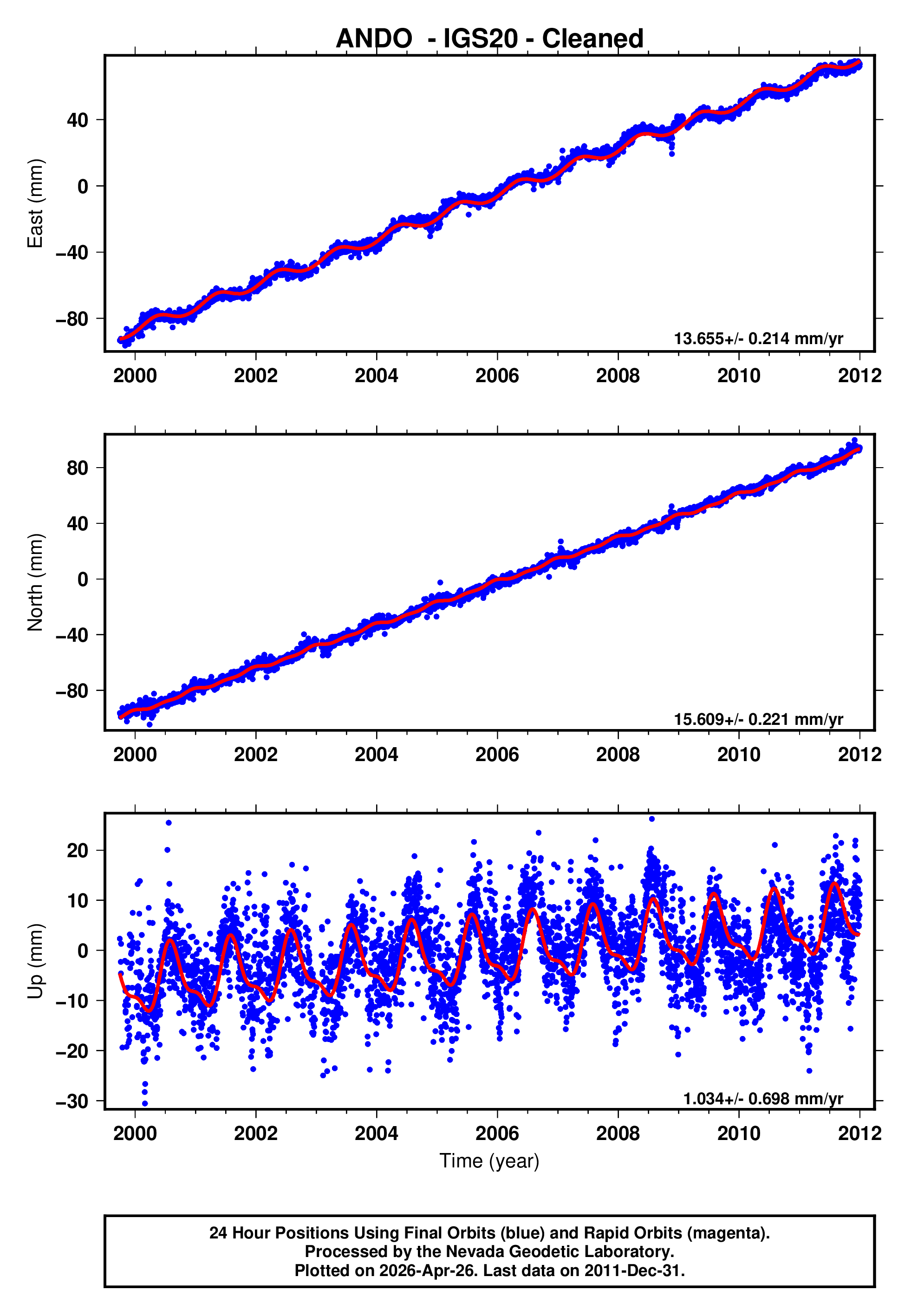 GPS time series plot