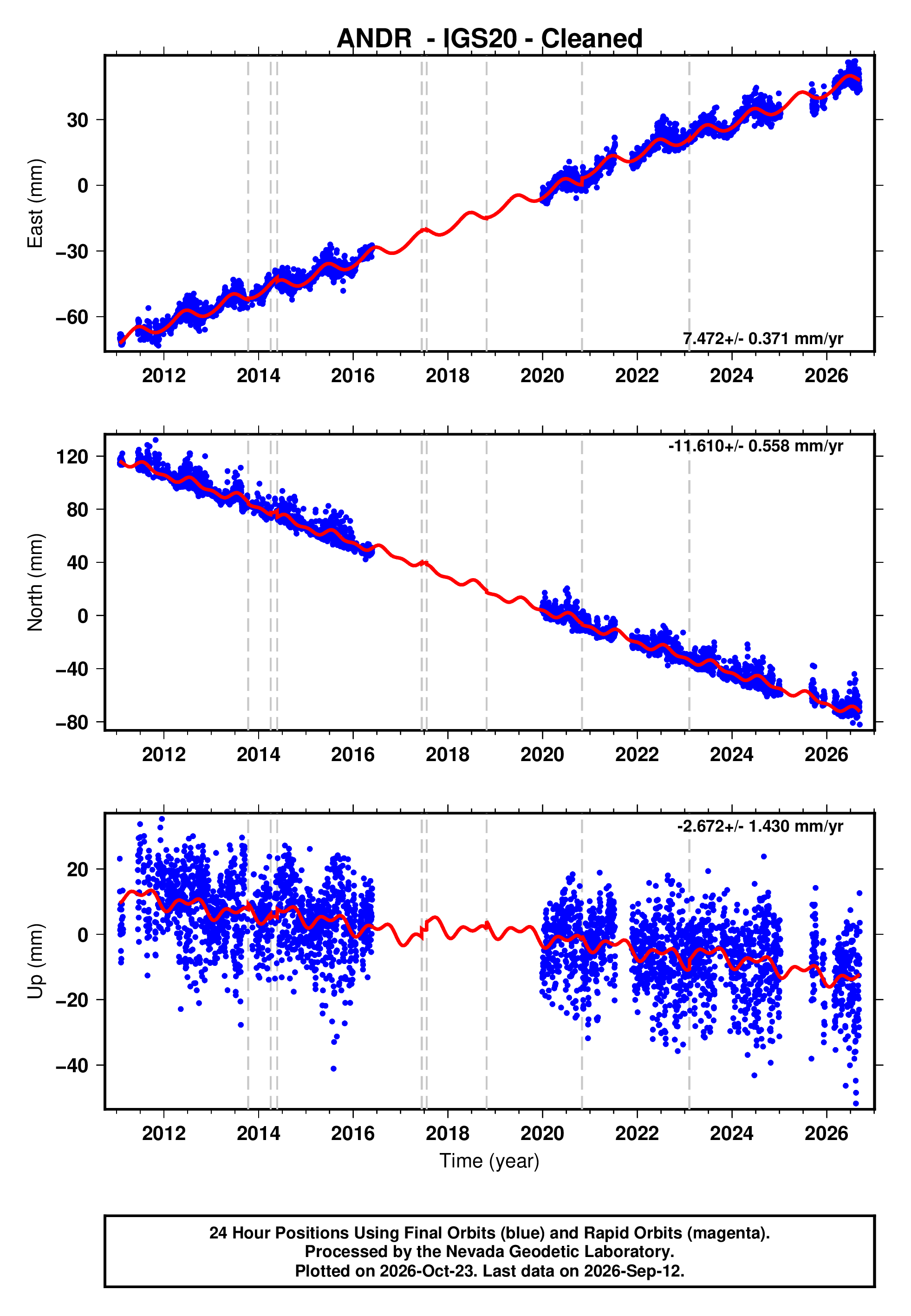 GPS time series plot