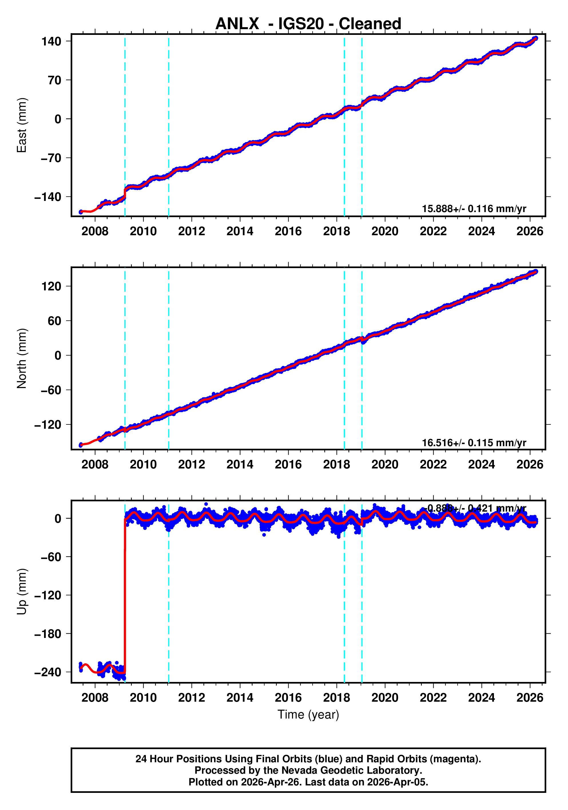 GPS time series plot