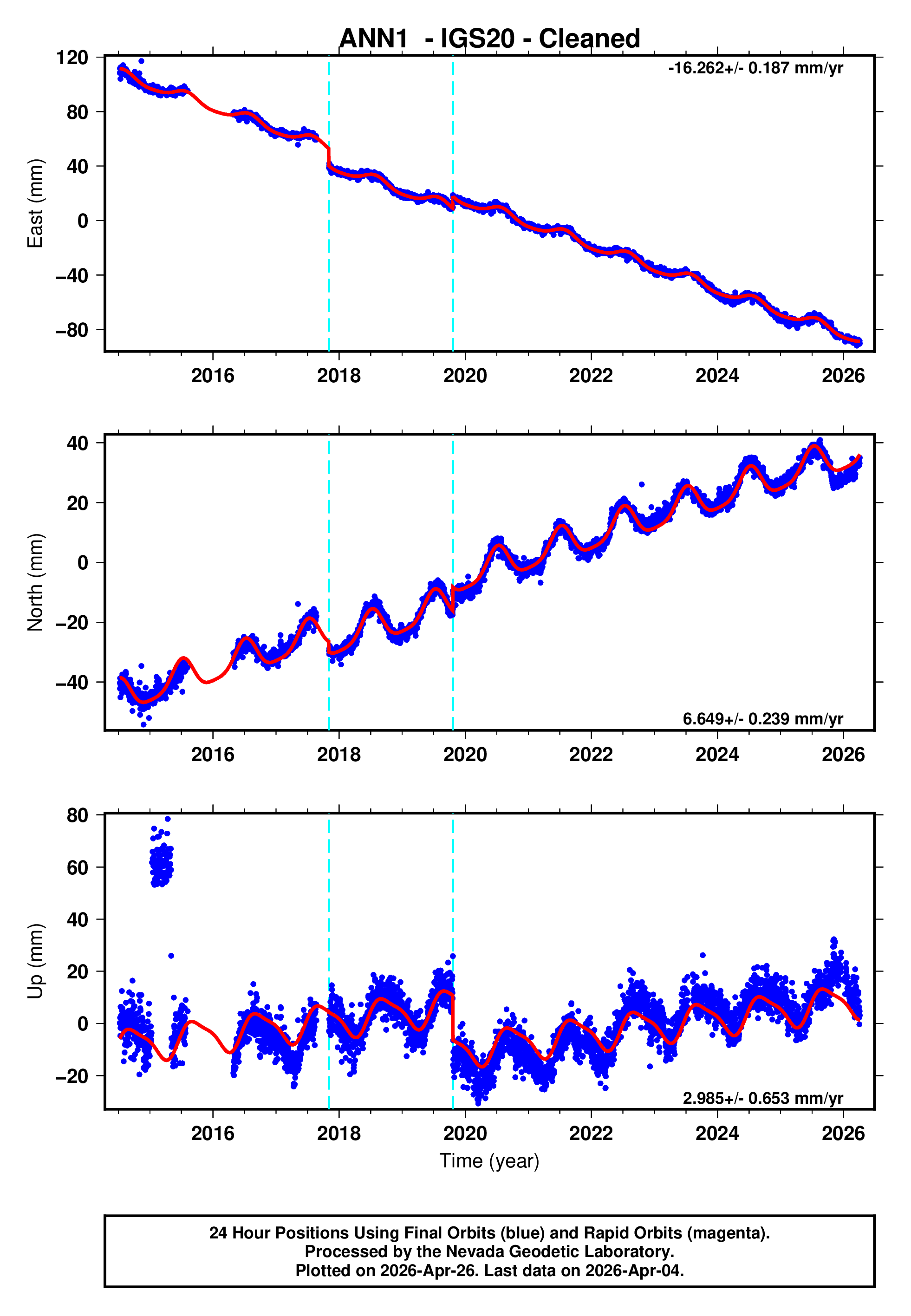 GPS time series plot