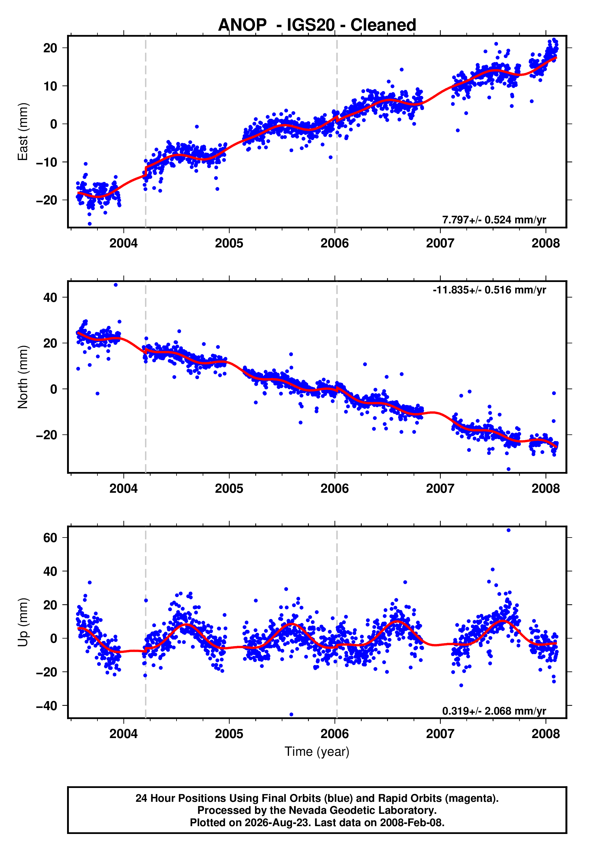 GPS time series plot