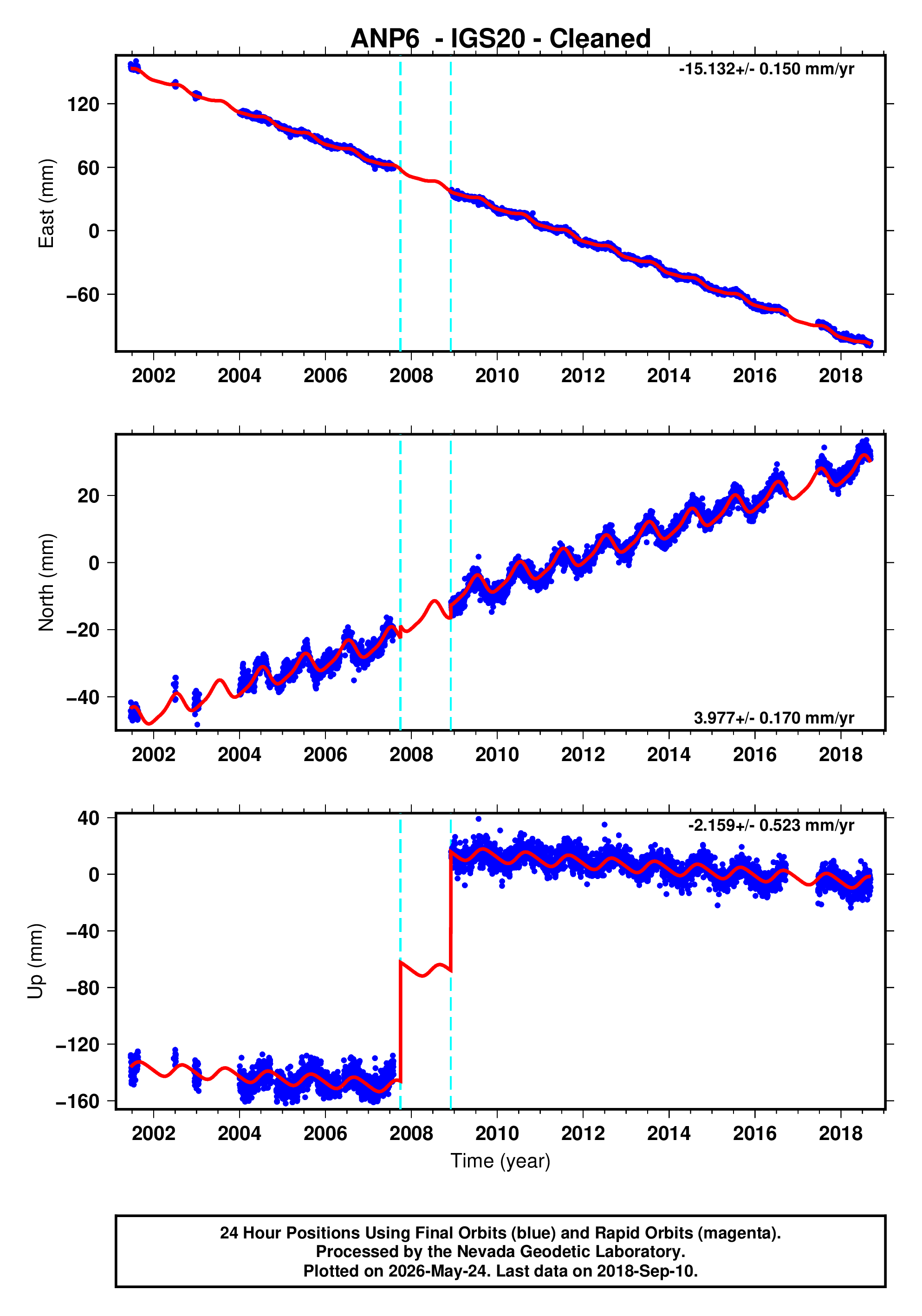 GPS time series plot