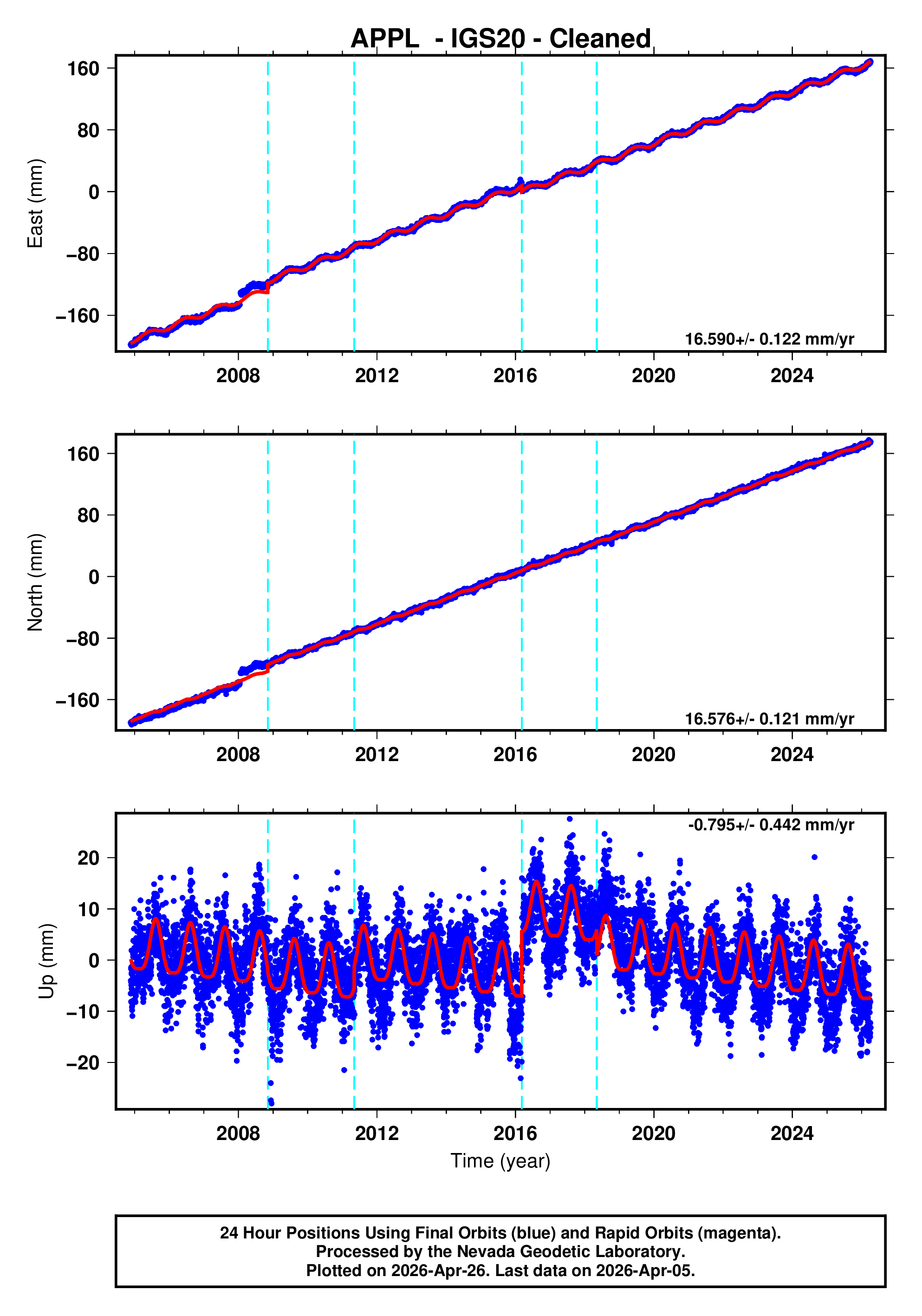GPS time series plot