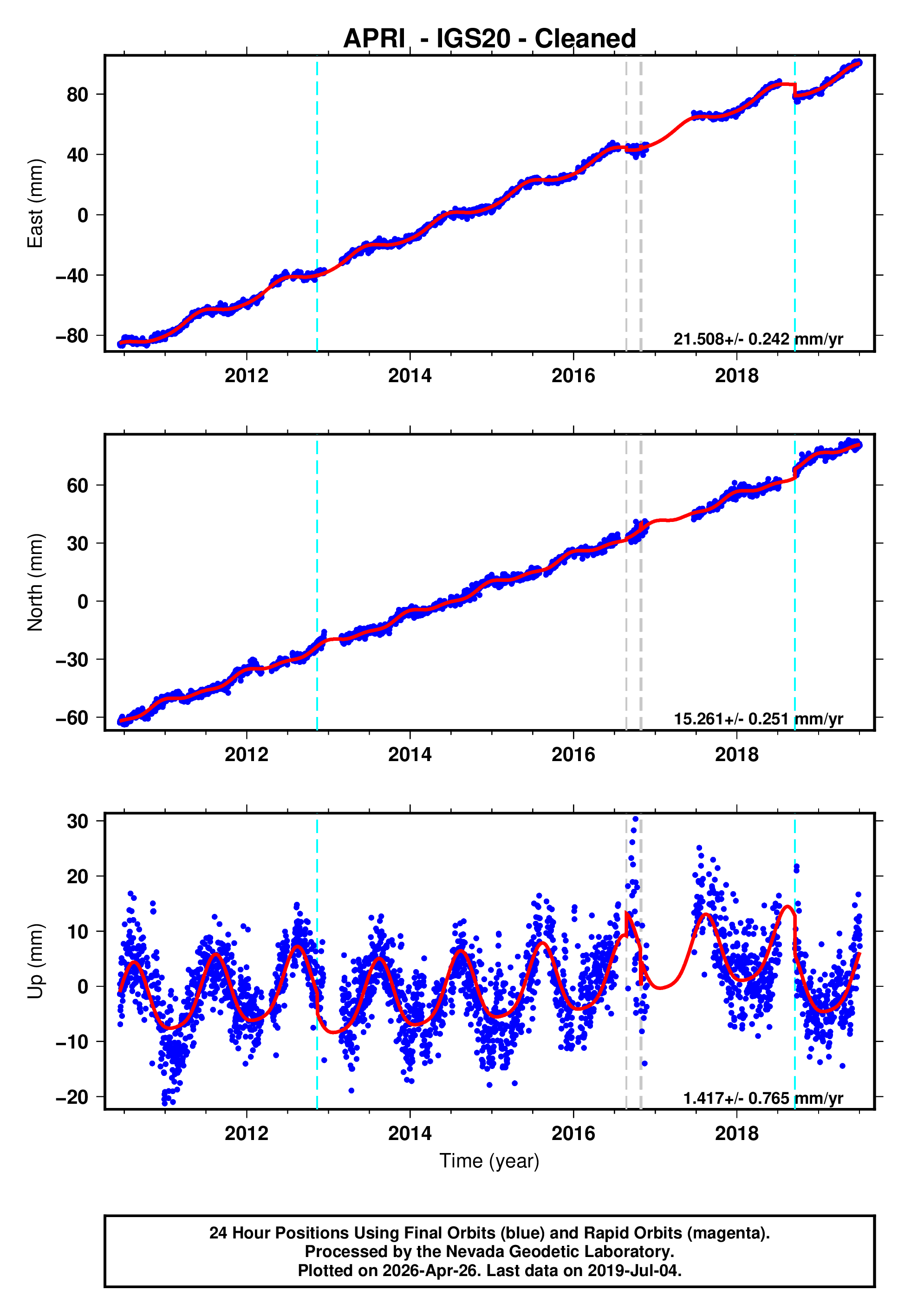 GPS time series plot