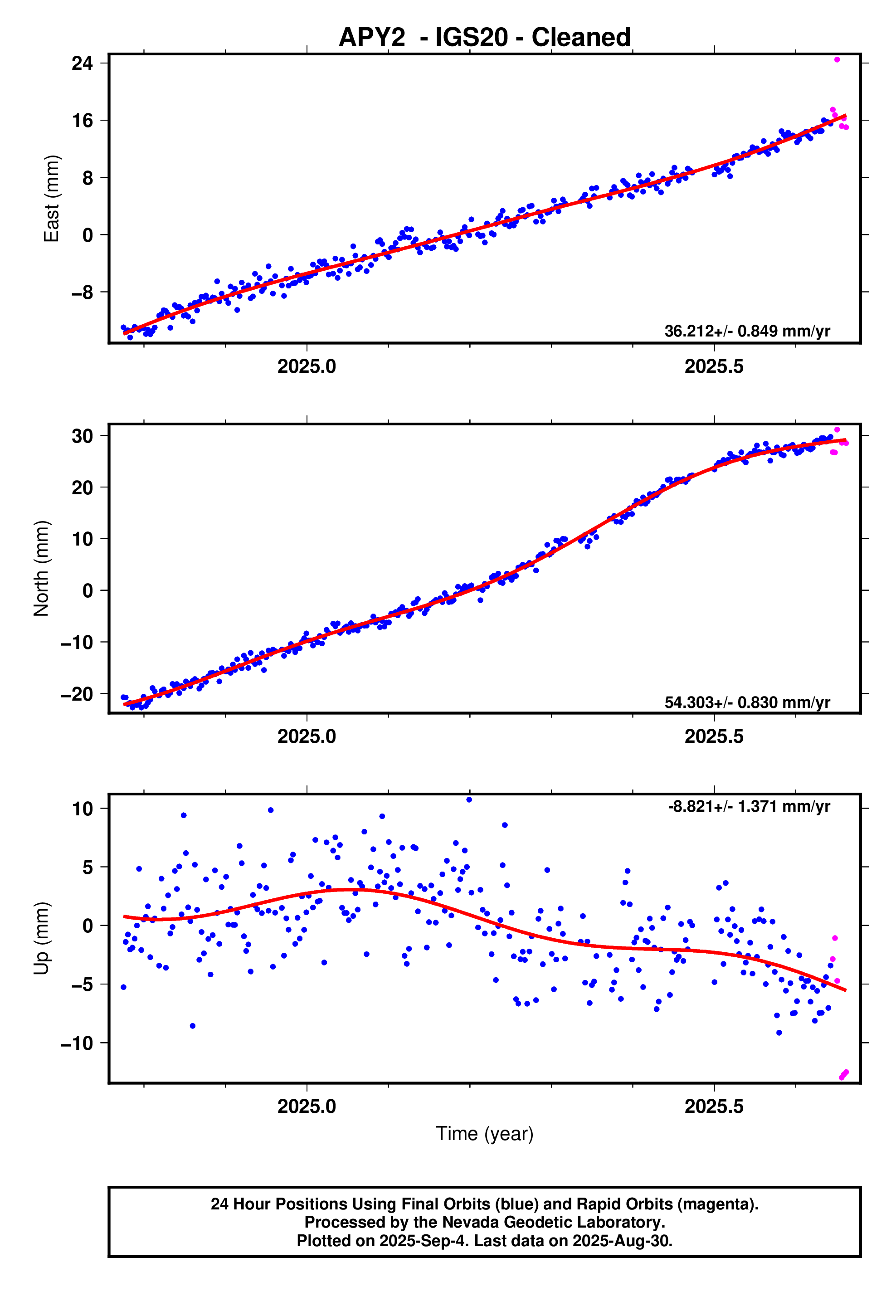GPS time series plot