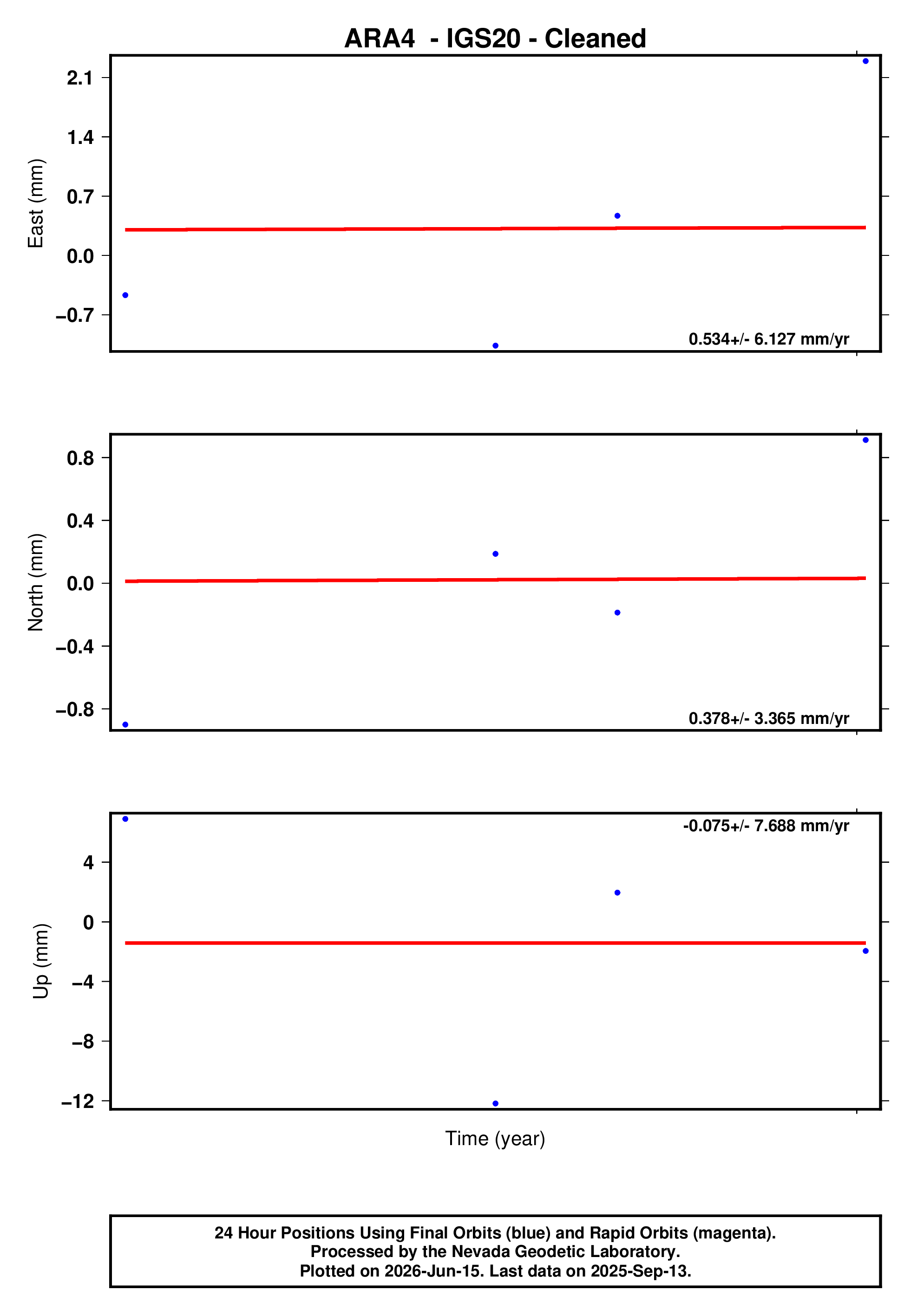 GPS time series plot