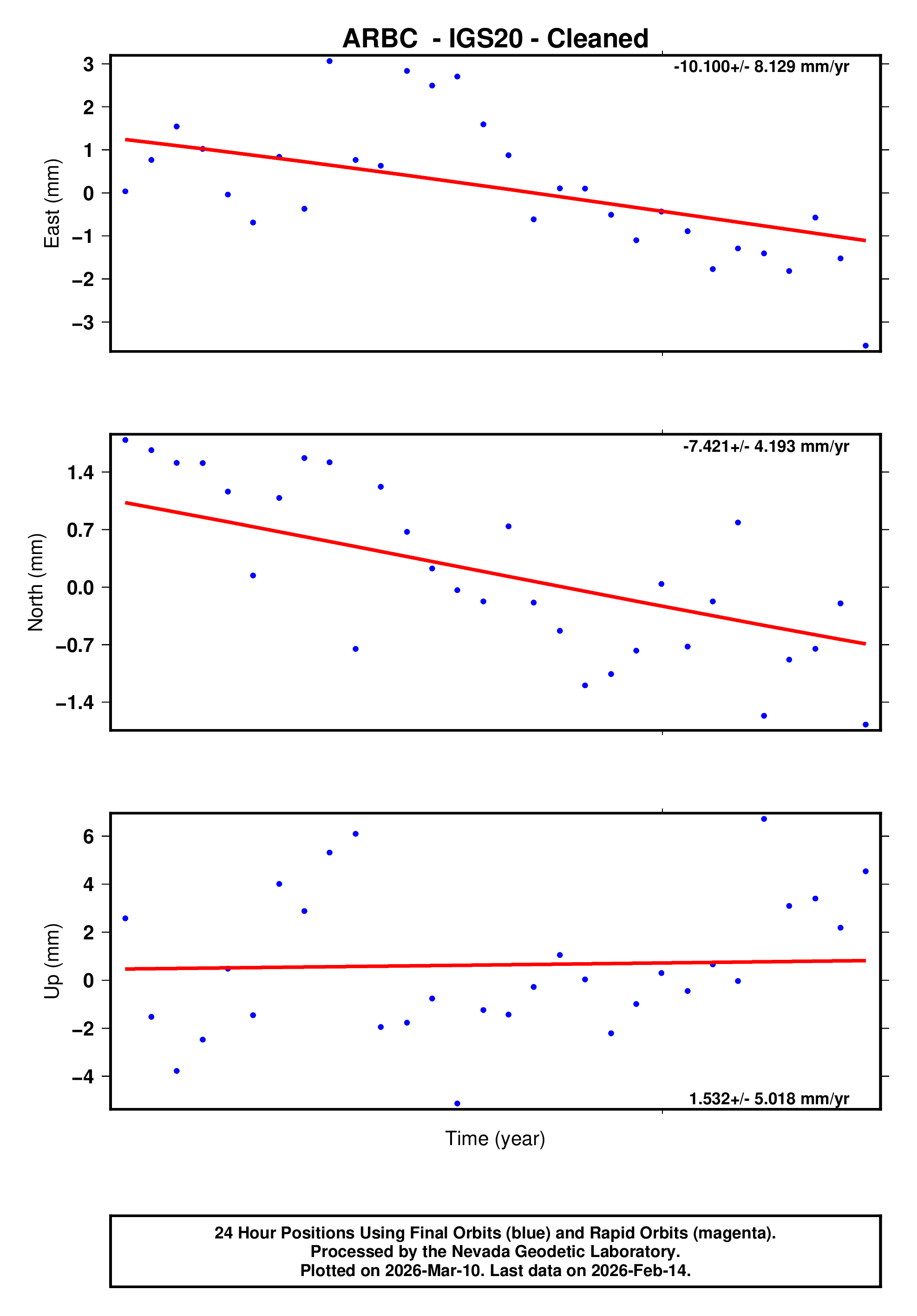 GPS time series plot
