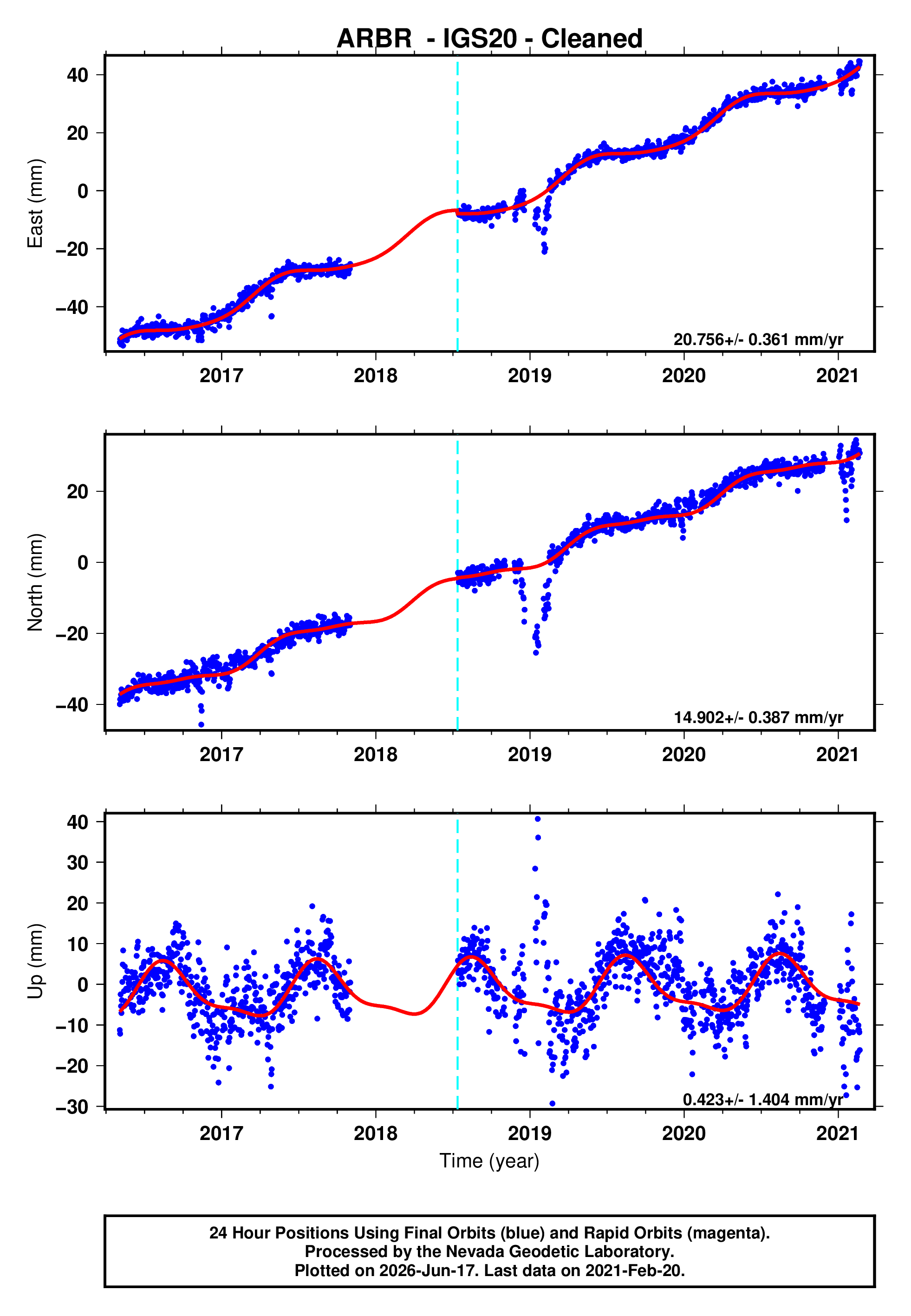 GPS time series plot