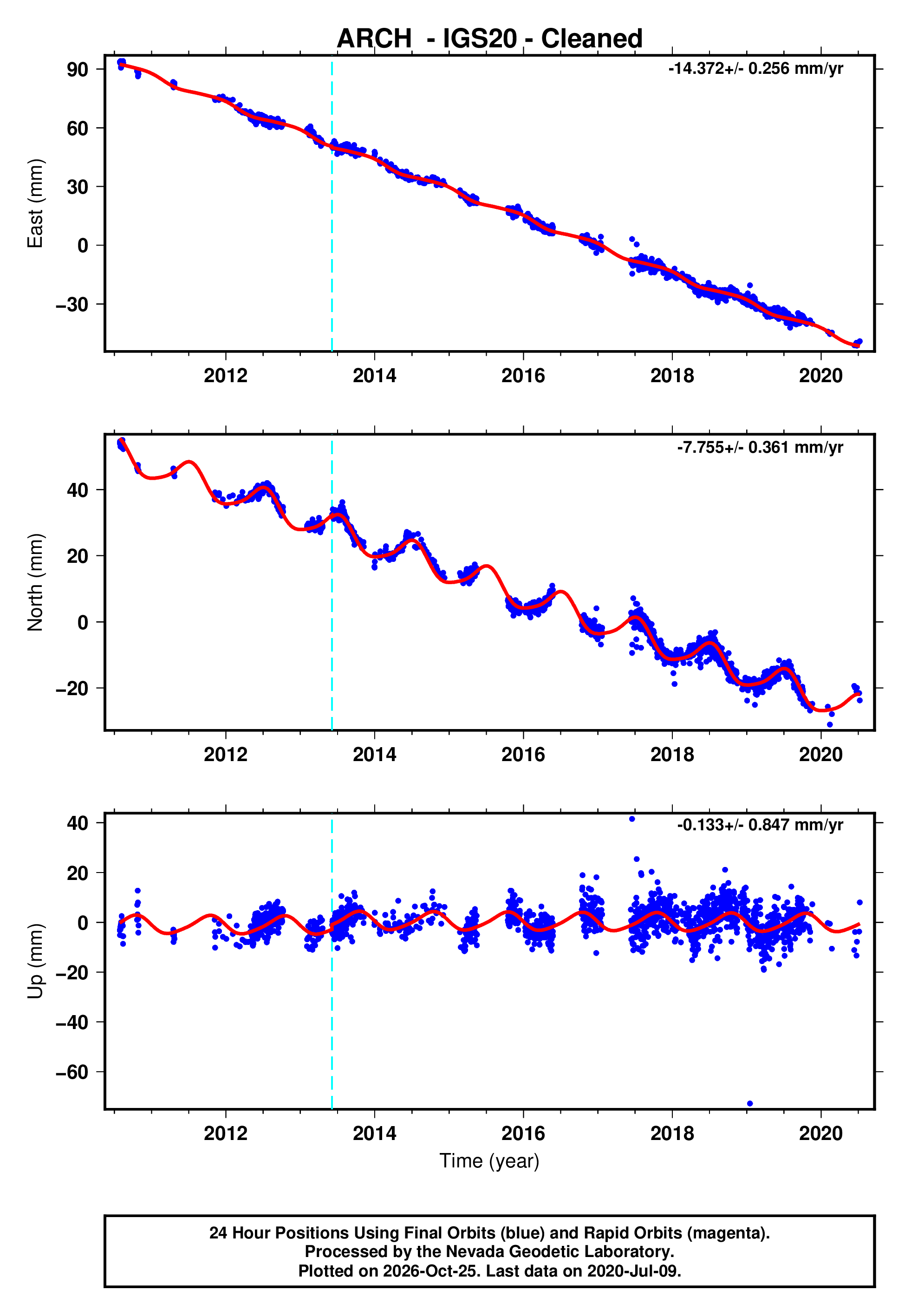 GPS time series plot