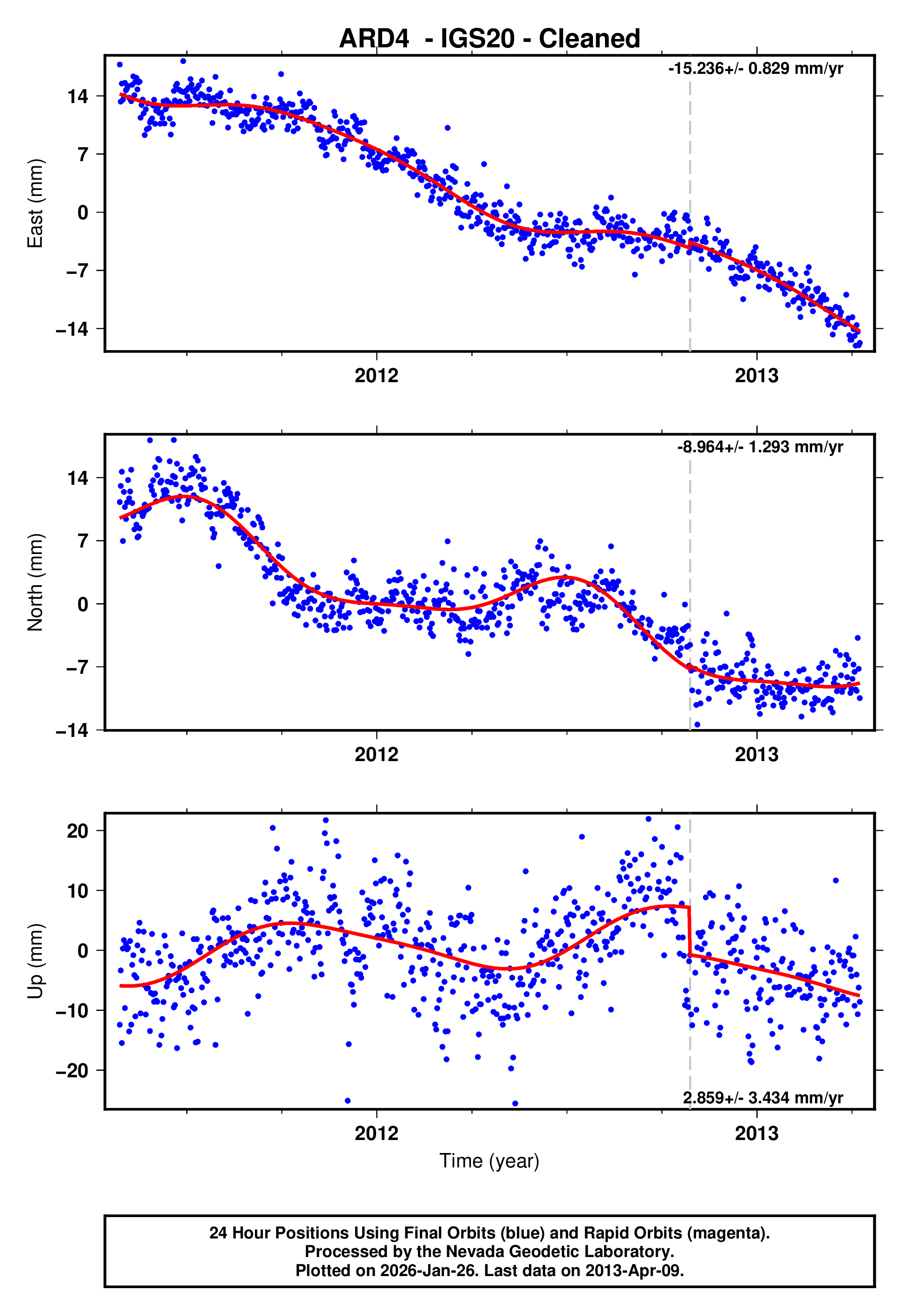 GPS time series plot